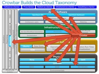Crowbar Builds the Cloud Taxonomy
       Software as a Service                                                               IT as a Service      Platform as a Service     Infrastructure as a Service     Everything as a Service


                                                                                                                                Admin Software
                                                                                                       OpenStack APIs                                       OpenStack Dashboard
                        SSO



                                                                                                                                 Customer Management

                                                                                             Entitlement, rights                          Billing                            Metering
                                                       Information Service Management
                        LDAP/AD




                                                                                                                          Infrastructure Software
                                                                                                                                                                        Workload Lifecycle
                                   Legacy Management




                                                                                        Ser Gov/Workflow Automation                     Monitoring
                                                                                                                                                                          Management
                                                                                                Orchestration                Intelligent Resource Manager                   Crowbar
            Reporting
Analytics


                        Keystone




                                                                                                                           Abstraction Software
                                                                                           OS
                                                                                          Ubuntu             Data Store           Operating System                  Application Run-Time
                                                                                        HardwareKVM
                                                                                                Virtualization                     Virtualization                      Virtualization
                        IPS




                                                                                                                                        Physical
                                                                                                   Nova                                  Switch
                                                                                                                                         Glance                               Swift
                        Firewall




                                                                                                                                        Quantum
                                                                                                   BIOS                                  RAID                             NETWORK
            Overarching                                                                                                           Environmentals            Revolutionary Cloud Solutions
             Systems
 