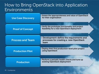 How to Bring OpenStack into Application
Environments
                               • Assess the appropriateness and value of OpenStack
          Use Case Discovery     for their organization



                               • Verify the prototype functionality and project
           Proof of Concept      feasibility for a new OpenStack deployment



                               • Development-define the requirements and
         Process and Team        processes for creating a new OpenStack
                                 team

                               • Deploy their first production-level pilot project
            Production Pilot     using OpenStack



                               • Perform a periodic health checks and tune up
                  Production     existing OpenStack deployment



40 Confidential                                                Revolutionary Cloud Solutions
 