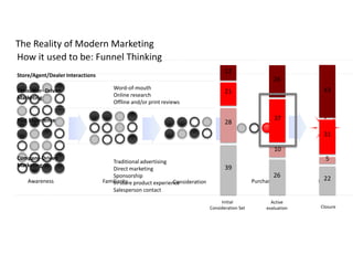 How it used to be: Funnel ThinkingFamiliarityPurchaseLoyaltyAwarenessConsiderationThe Reality of Modern Marketing12Store/Agent/Dealer InteractionsConsumer- DrivenMarketingPast ExperienceCompany-DrivenMarketingWord-of-mouthOnline researchOffline and/or print reviewsTraditional advertisingDirect marketingSponsorshipIn-store product experienceSalesperson contact264321372831105392622InitialConsideration SetActiveevaluationClosure