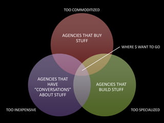 TOO COMMODITIZEDWHERE $ WANT TO GOTOO SPECIALIZEDTOO INEXPENSIVE