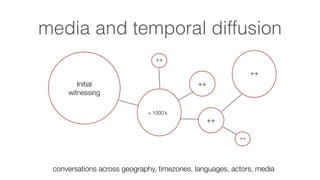 media and temporal diffusion
Initial
witnessing
+ 1000’s
++
++
++
++
++
conversations across geography, timezones, languag...