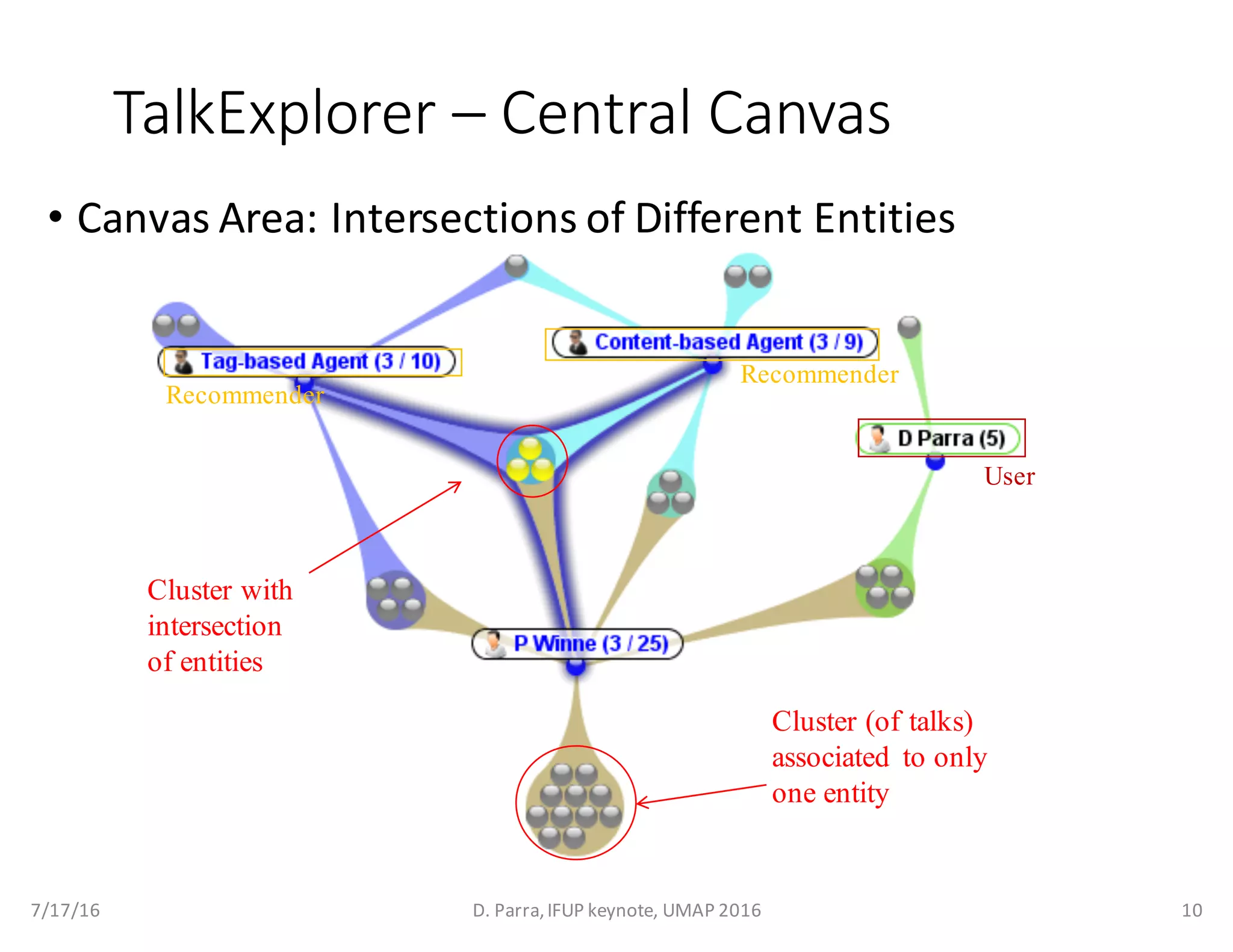 TalkExplorer – Central	Canvas
Recommender
Recommender
Cluster with
intersection
of entities
Cluster (of talks)
associated to only
one entity
• Canvas	Area:	Intersections	of	Different	Entities	
User
7/17/16 D.	Parra,	IFUP	keynote,	UMAP	2016 10
 