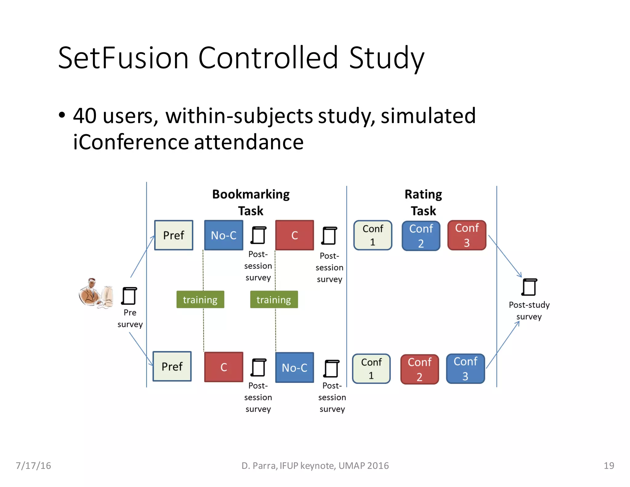 SetFusion Controlled	Study
• 40	users,	within-subjects	study,	simulated	
iConference attendance
7/17/16 D.	Parra,	IFUP	keynote,	UMAP	2016 19
 