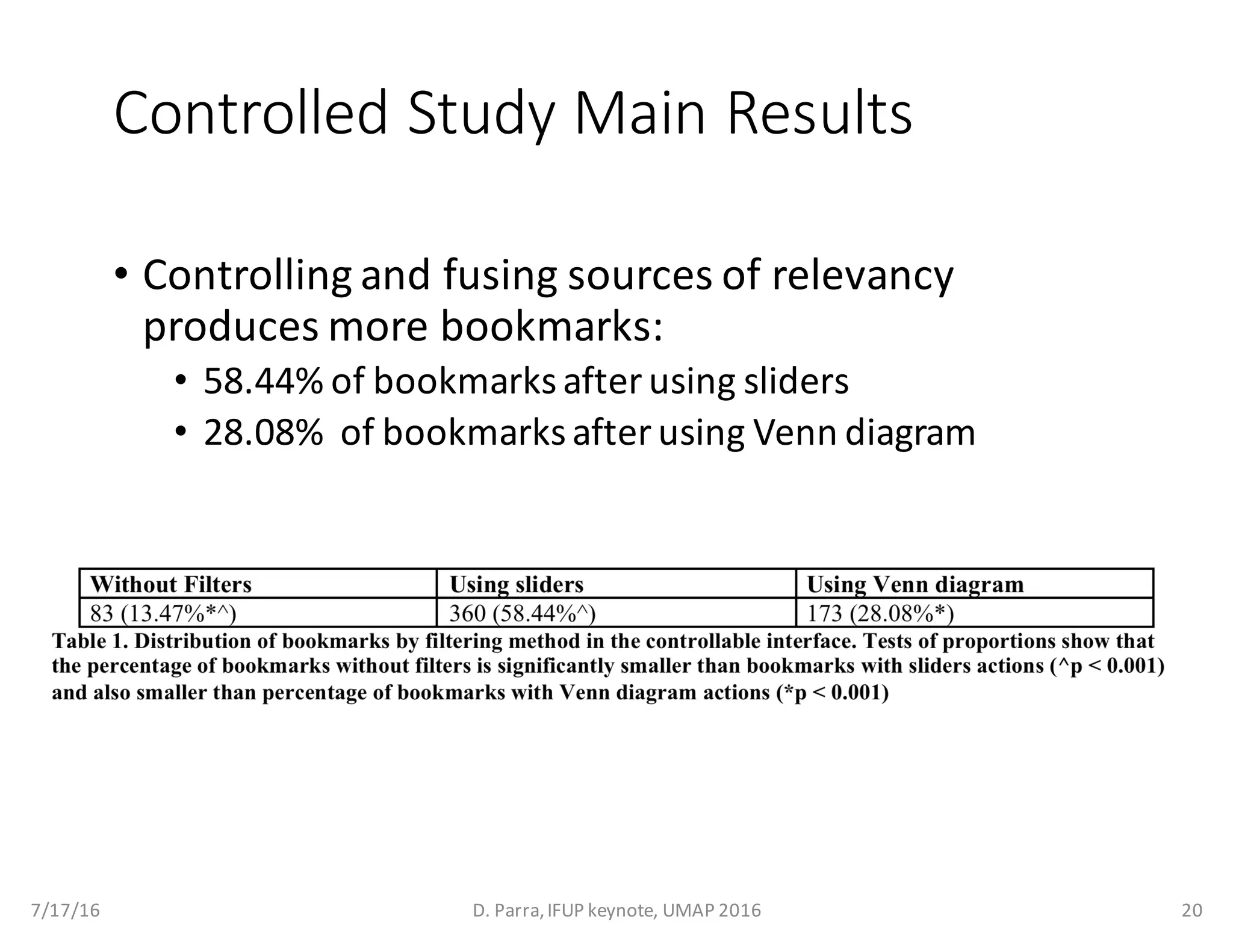 Controlled	Study	Main	Results
• Controlling	and	fusing	sources	of	relevancy	
produces	more	bookmarks:
• 58.44%	of	bookmarks	after	using	sliders
• 28.08%		of	bookmarks	after	using	Venn	diagram
7/17/16 D.	Parra,	IFUP	keynote,	UMAP	2016 20
 