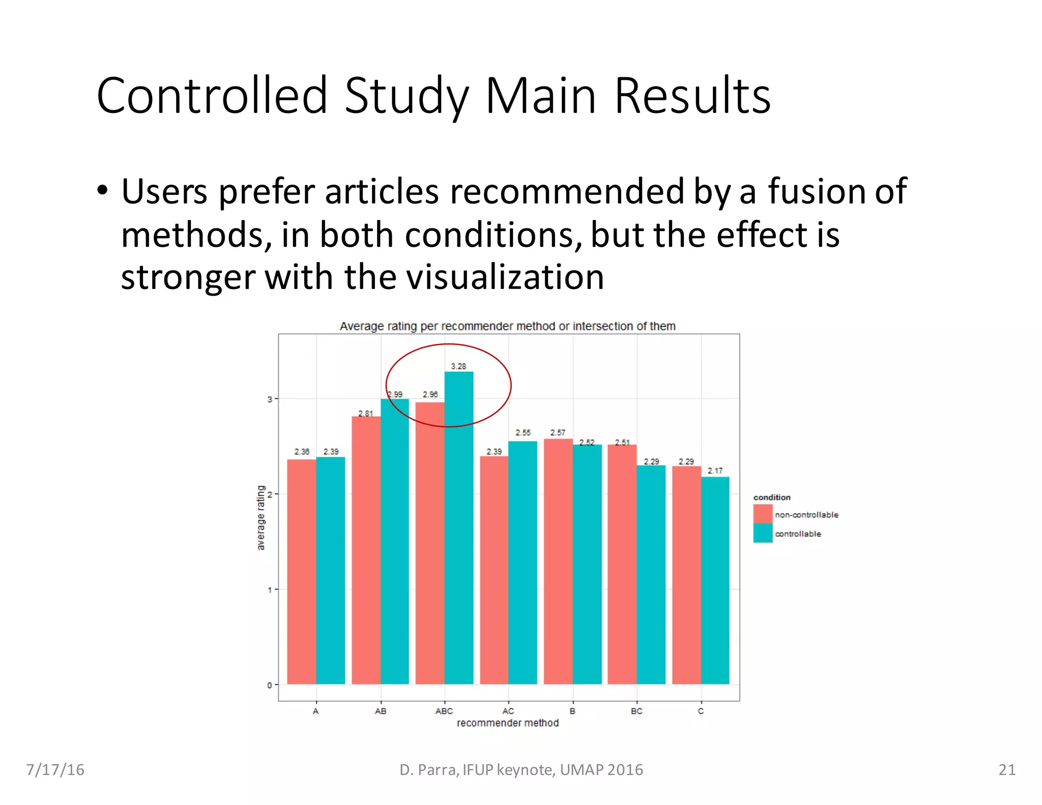 Controlled	Study	Main	Results
• Users	prefer	articles	recommended	by	a	fusion	of	
methods,	in	both	conditions,	but	the	effect	is	
stronger	with	the	visualization
7/17/16 D.	Parra,	IFUP	keynote,	UMAP	2016 21
 