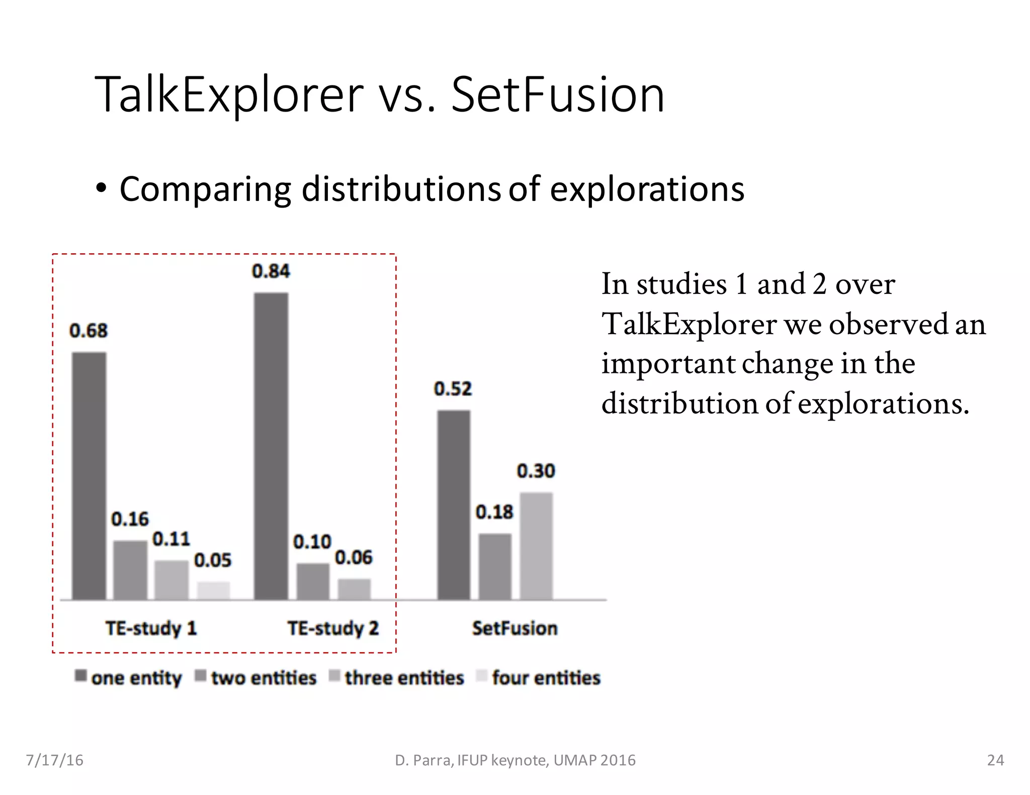 TalkExplorer vs.	SetFusion
• Comparing	distributions	of	explorations
In studies 1 and 2 over
TalkExplorer we observed an
important change in the
distribution of explorations.
7/17/16 D.	Parra,	IFUP	keynote,	UMAP	2016 24
 