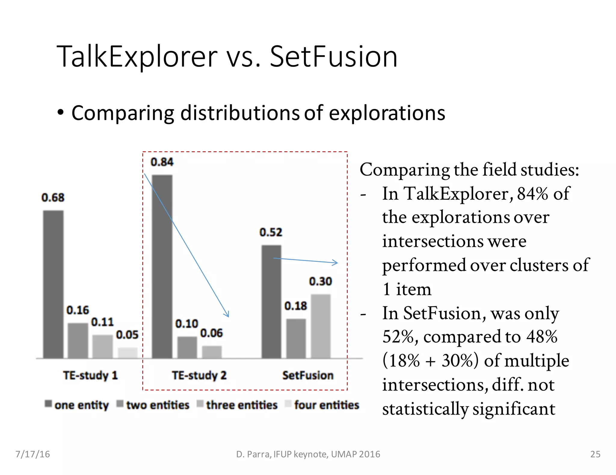 TalkExplorer vs.	SetFusion
• Comparing	distributions	of	explorations
Comparing the field studies:
- In TalkExplorer, 84% of
the explorationsover
intersectionswere
performed over clusters of
1 item
- In SetFusion, was only
52%, compared to 48%
(18% + 30%) of multiple
intersections, diff. not
statistically significant
7/17/16 D.	Parra,	IFUP	keynote,	UMAP	2016 25
 