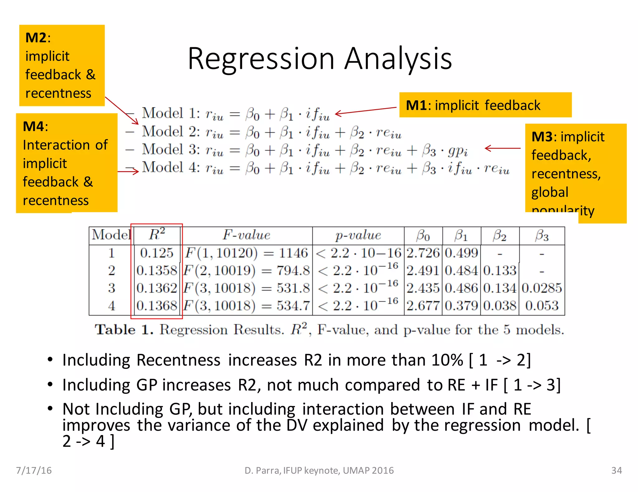 Regression	Analysis
• Including	Recentness	 increases	R2	in	more	than	10%	[	1		->	2]
• Including	GP	increases	R2,	not	much	compared	to	RE	+	IF	[	1	->	3]
• Not	Including	GP,	but	including	interaction	between	IF	and	RE	
improves	the	variance	of	the	DV	explained	 by	the	regression	 model.	[	
2	->	4	]
M1:	implicit	feedback
M2:	
implicit	
feedback	&	
recentness
M4:	
Interaction	of	
implicit	
feedback	&	
recentness
M3:	implicit	
feedback,	
recentness,	
global	
popularity
7/17/16 D.	Parra,	IFUP	keynote,	UMAP	2016 34
 