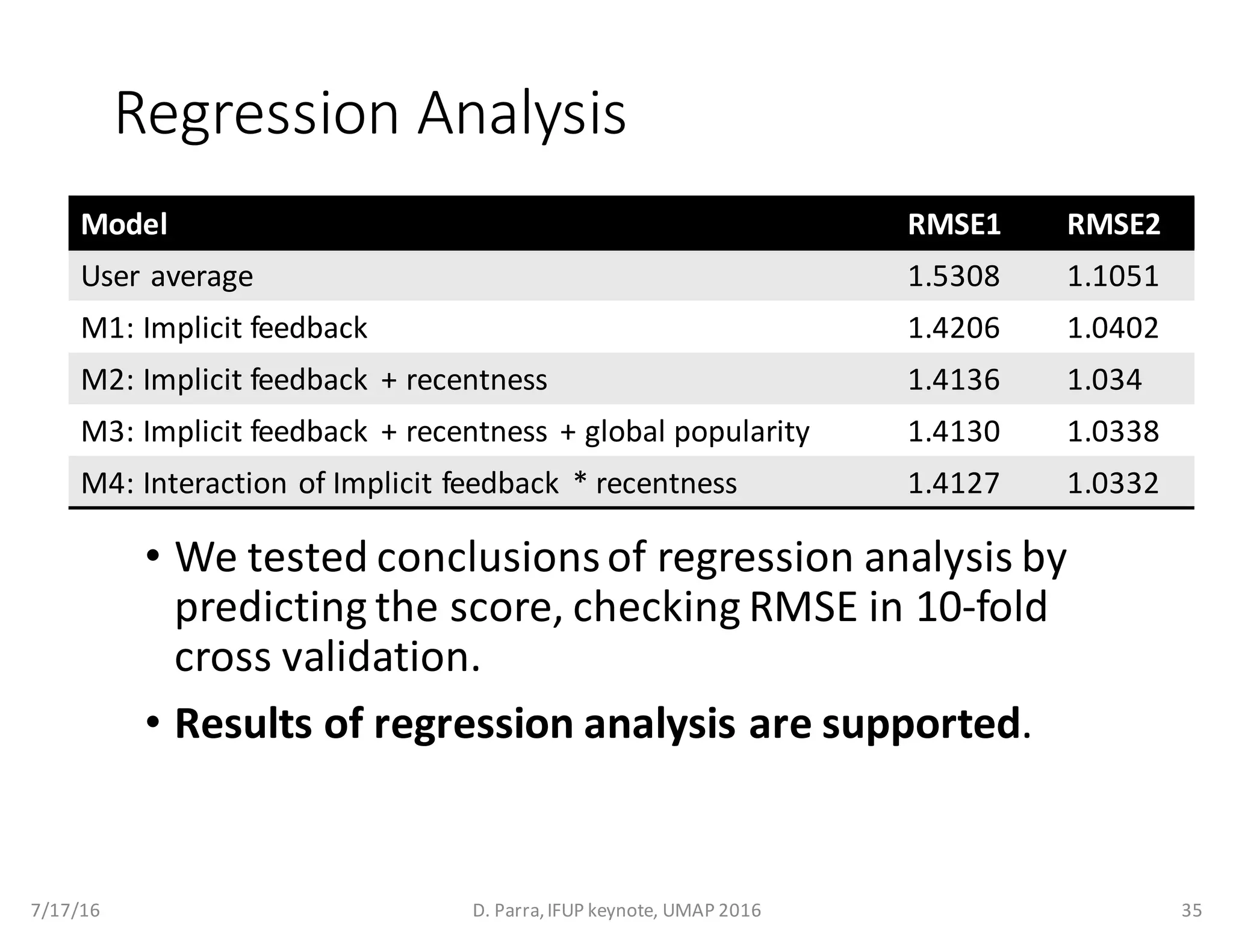 Regression	Analysis
• We	tested	conclusions	of	regression	analysis	by	
predicting	the	score,	checking	RMSE	in	10-fold	
cross	validation.
• Results	of	regression	analysis	are	supported.
Model RMSE1 RMSE2
User	average 1.5308 1.1051
M1:	Implicit feedback 1.4206 1.0402
M2:	Implicit	feedback	 +	recentness 1.4136 1.034
M3:	Implicit	feedback	 + recentness	 +	global	popularity 1.4130 1.0338
M4:	Interaction of	Implicit	feedback	 *	recentness 1.4127 1.0332
7/17/16 D.	Parra,	IFUP	keynote,	UMAP	2016 35
 