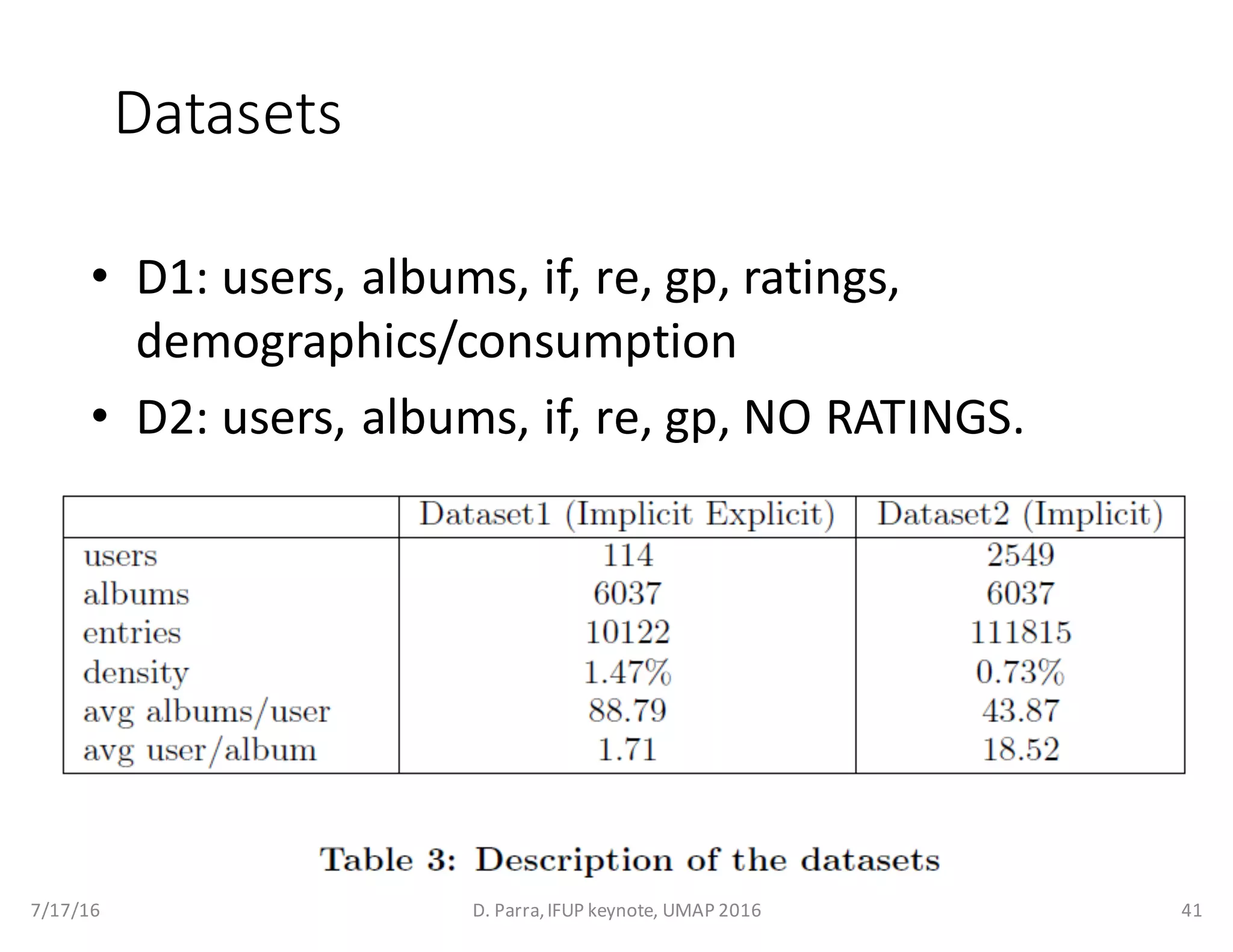 Datasets
• D1:	users,	albums,	if,	re,	gp,	ratings,	
demographics/consumption
• D2:	users,	albums,	if,	re,	gp,	NO	RATINGS.
7/17/16 D.	Parra,	IFUP	keynote,	UMAP	2016 41
 