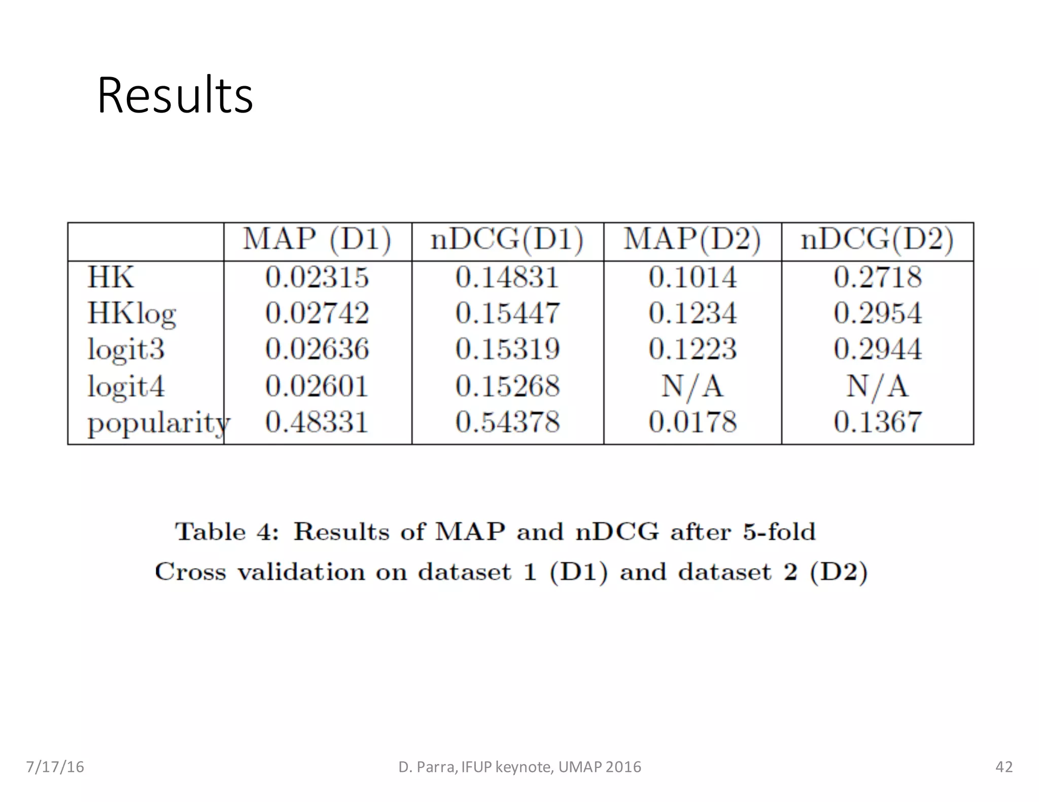 Results
7/17/16 D.	Parra,	IFUP	keynote,	UMAP	2016 42
 