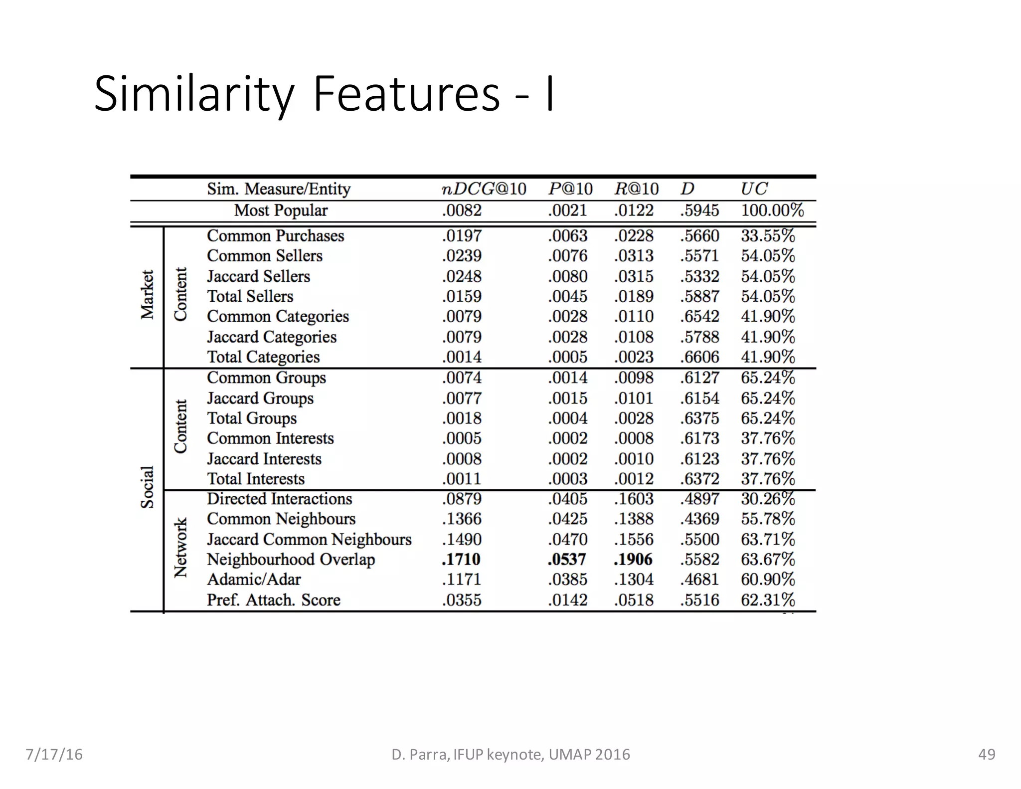 Similarity	Features	- I
7/17/16 D.	Parra,	IFUP	keynote,	UMAP	2016 49
 