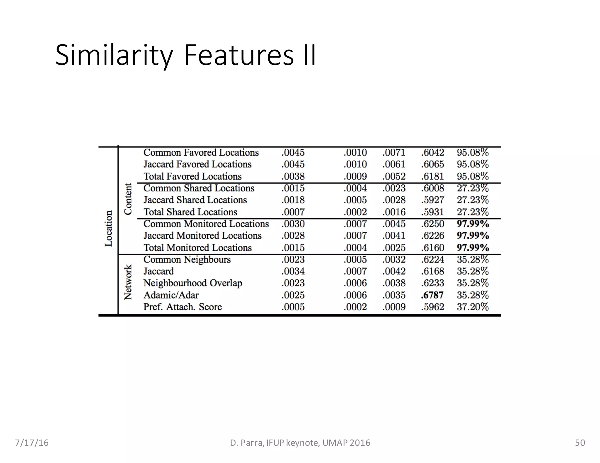 Similarity	Features	II
7/17/16 D.	Parra,	IFUP	keynote,	UMAP	2016 50
 
