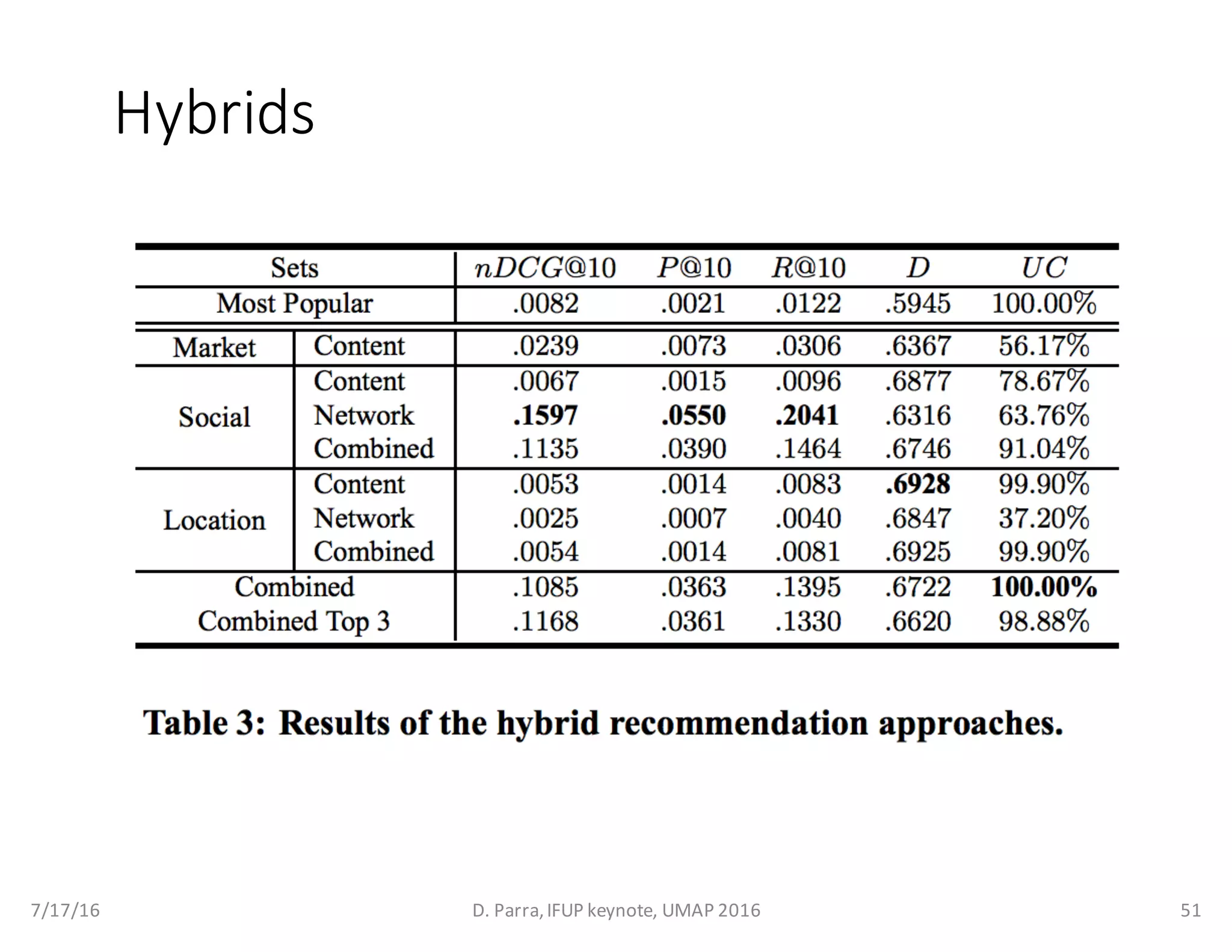 Hybrids
7/17/16 D.	Parra,	IFUP	keynote,	UMAP	2016 51
 