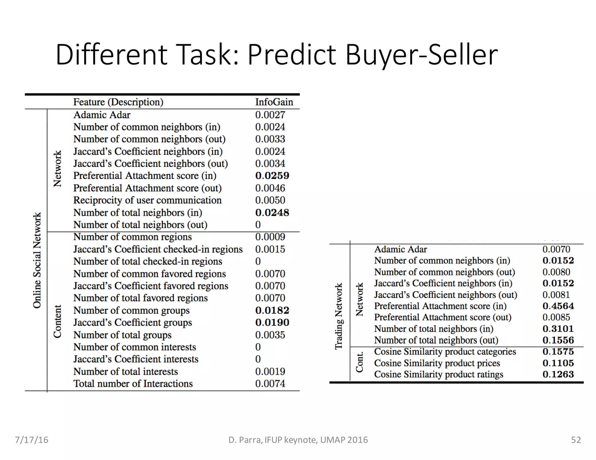 Different	Task:	Predict	Buyer-Seller
7/17/16 D.	Parra,	IFUP	keynote,	UMAP	2016 52
 