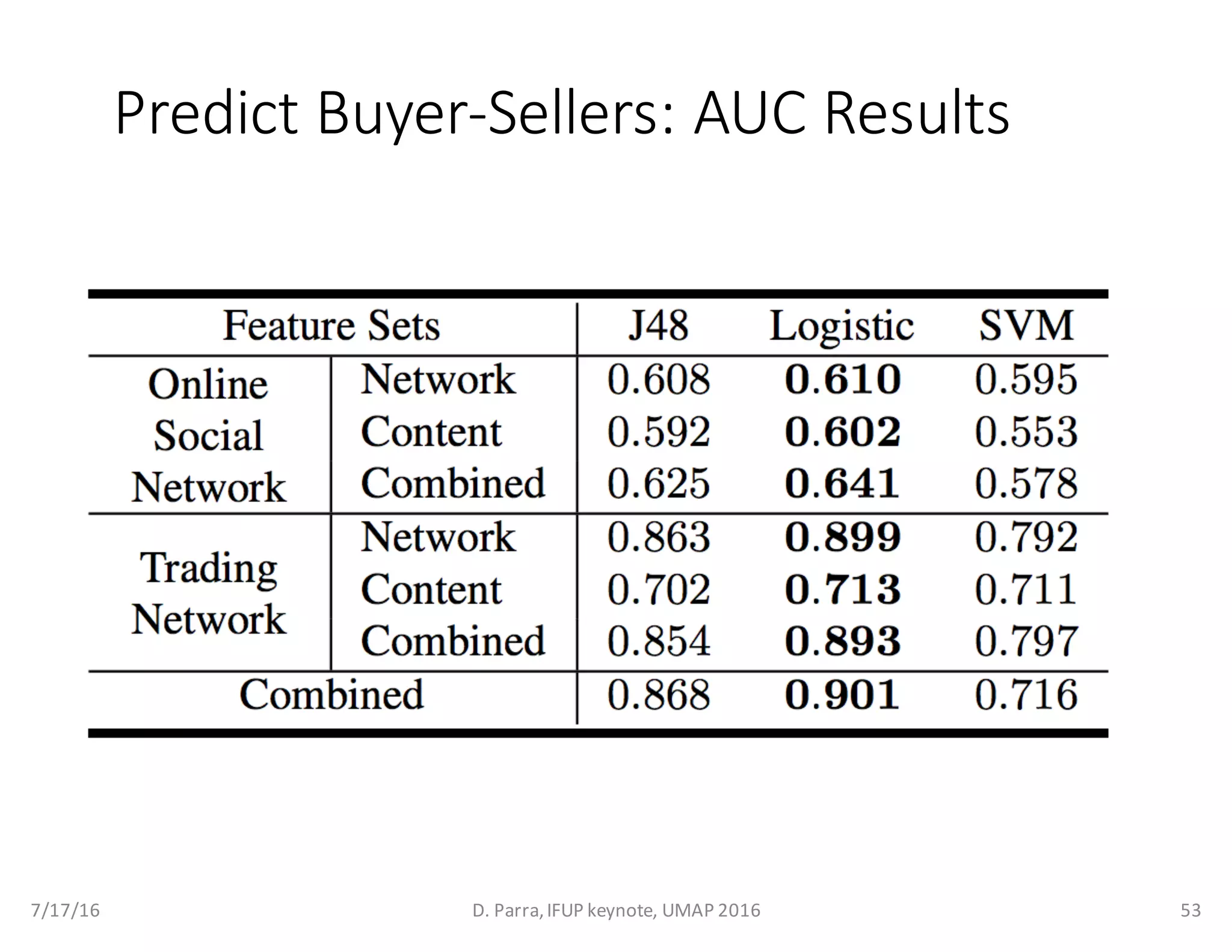 Predict	Buyer-Sellers:	AUC	Results
7/17/16 D.	Parra,	IFUP	keynote,	UMAP	2016 53
 