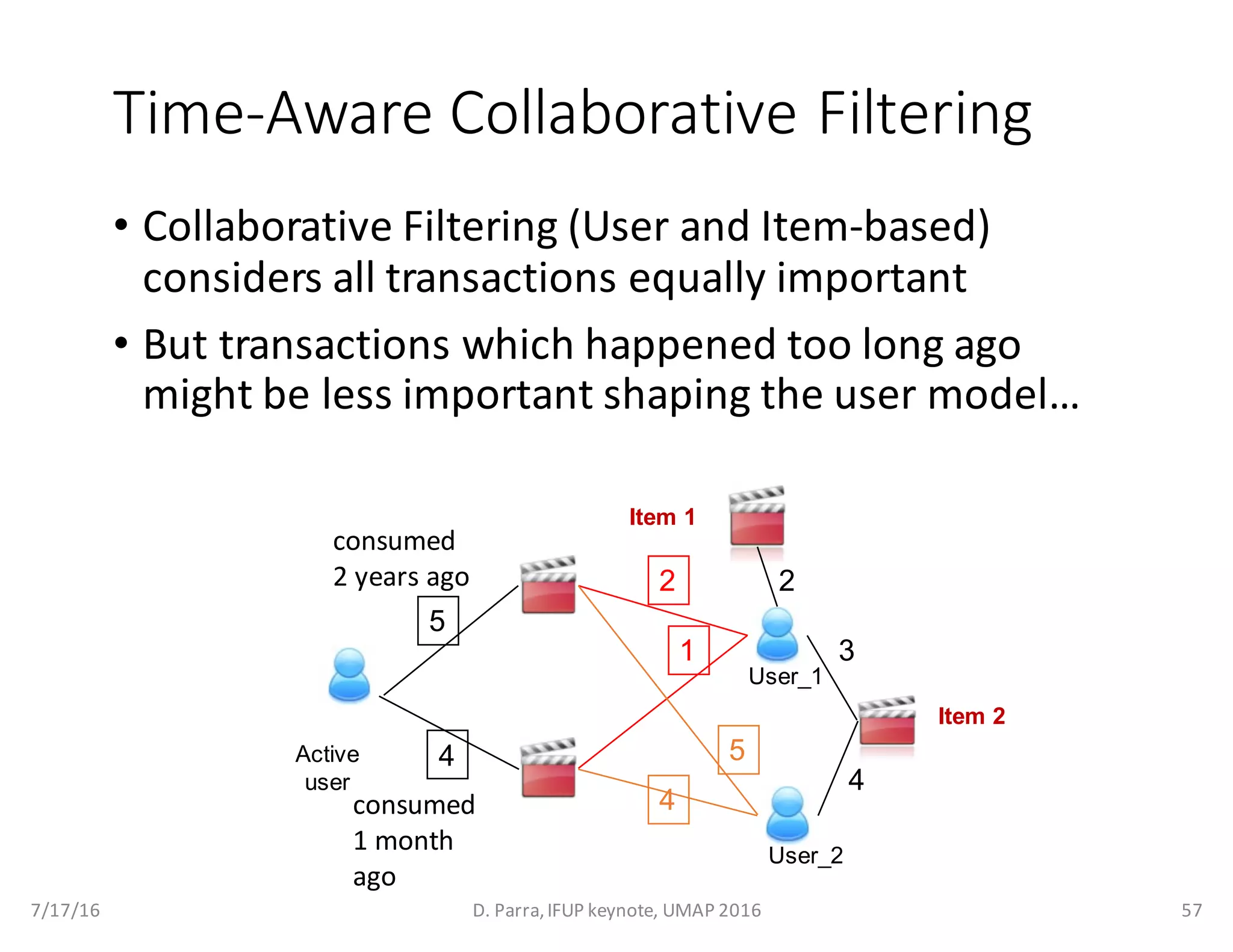 Time-Aware	Collaborative	Filtering
• Collaborative	Filtering	(User	and	Item-based)	
considers	all	transactions	equally	important
• But	transactions	which	happened	too	long	ago	
might	be	less	important	shaping	the	user	model…
7/17/16 D.	Parra,	IFUP	keynote,	UMAP	2016 57
5
4
2
1
5
4
Active
user
User_1
User_2
2
3
4
Item 1
Item 2
consumed	
2	years	ago
consumed
1	month	
ago
 
