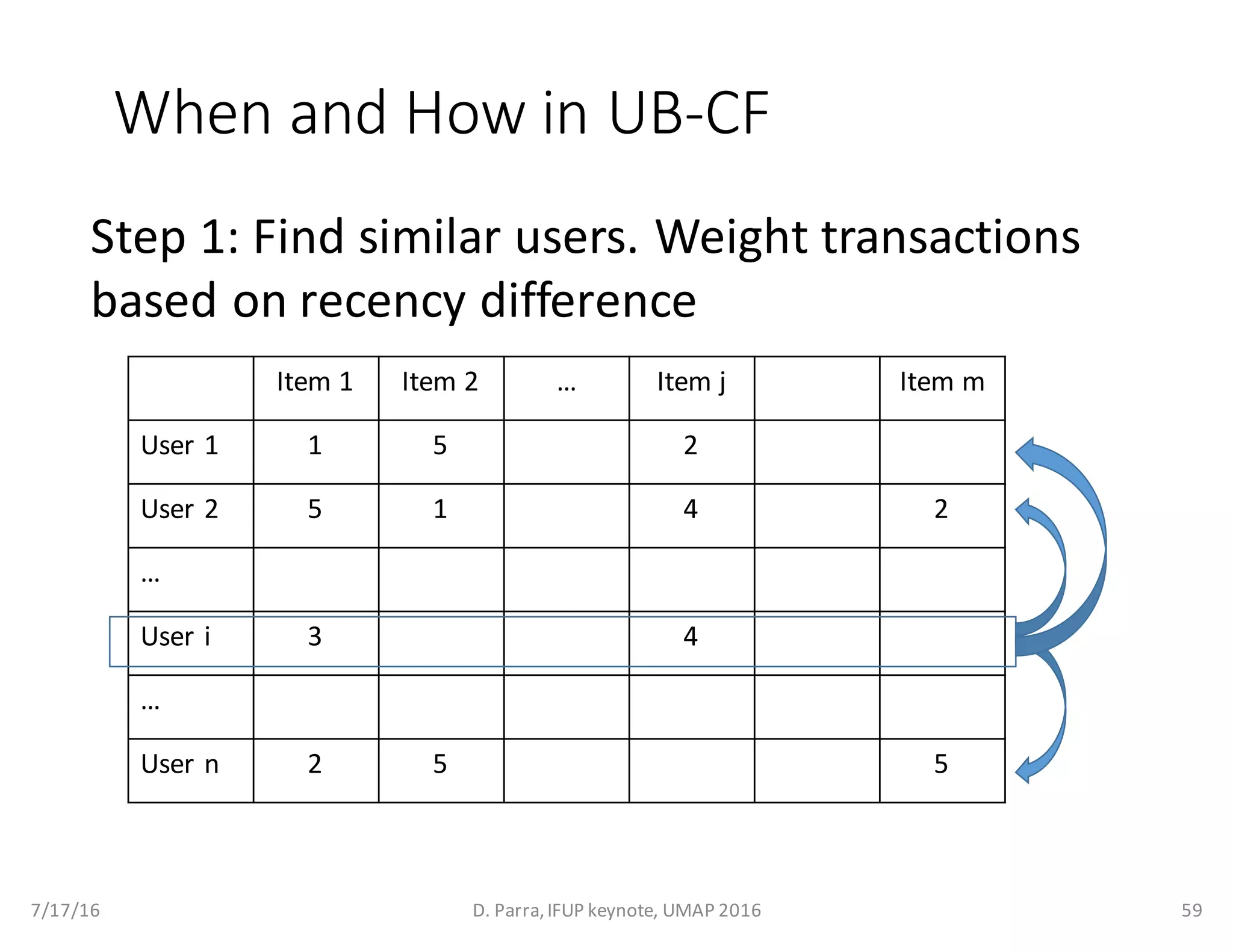When	and	How	in	UB-CF
7/17/16 D.	Parra,	IFUP	keynote,	UMAP	2016 59
Item	1 Item	2 … Item	j Item	m
User	1 1 5 2
User	2 5 1 4 2
…
User	i 3 4
…
User	n 2 5 5
Step	1:	Find	similar	users.	Weight	transactions	
based	on	recency difference		
 