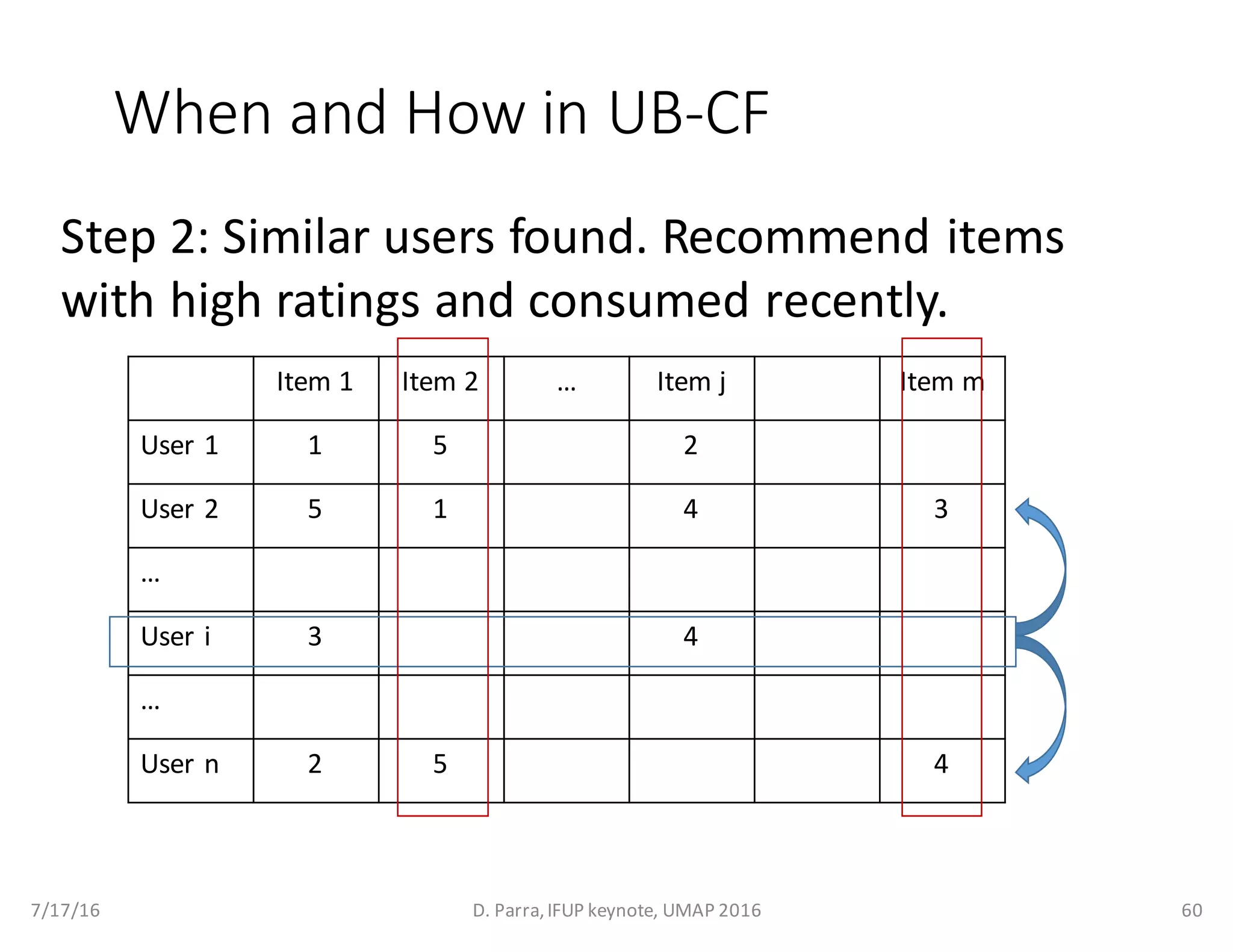 When	and	How	in	UB-CF	
7/17/16 D.	Parra,	IFUP	keynote,	UMAP	2016 60
Item	1 Item	2 … Item	j Item	m
User	1 1 5 2
User	2 5 1 4 3
…
User	i 3 4
…
User	n 2 5 4
Step	2:	Similar	users	found.	Recommend	items	
with	high	ratings	and	consumed	recently.
 