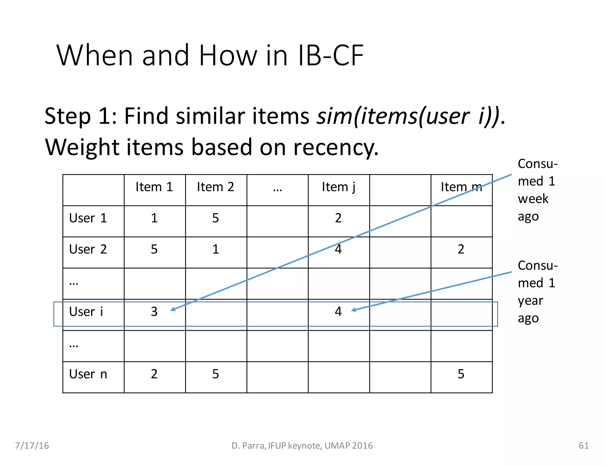 When	and	How	in	IB-CF
7/17/16 D.	Parra,	IFUP	keynote,	UMAP	2016 61
Item	1 Item	2 … Item	j Item	m
User	1 1 5 2
User	2 5 1 4 2
…
User	i 3 4
…
User	n 2 5 5
Step	1:	Find	similar	items	sim(items(user	i)).	
Weight	items	based	on	recency.		 Consu-
med	1	
week	
ago
Consu-
med	1	
year	
ago
 