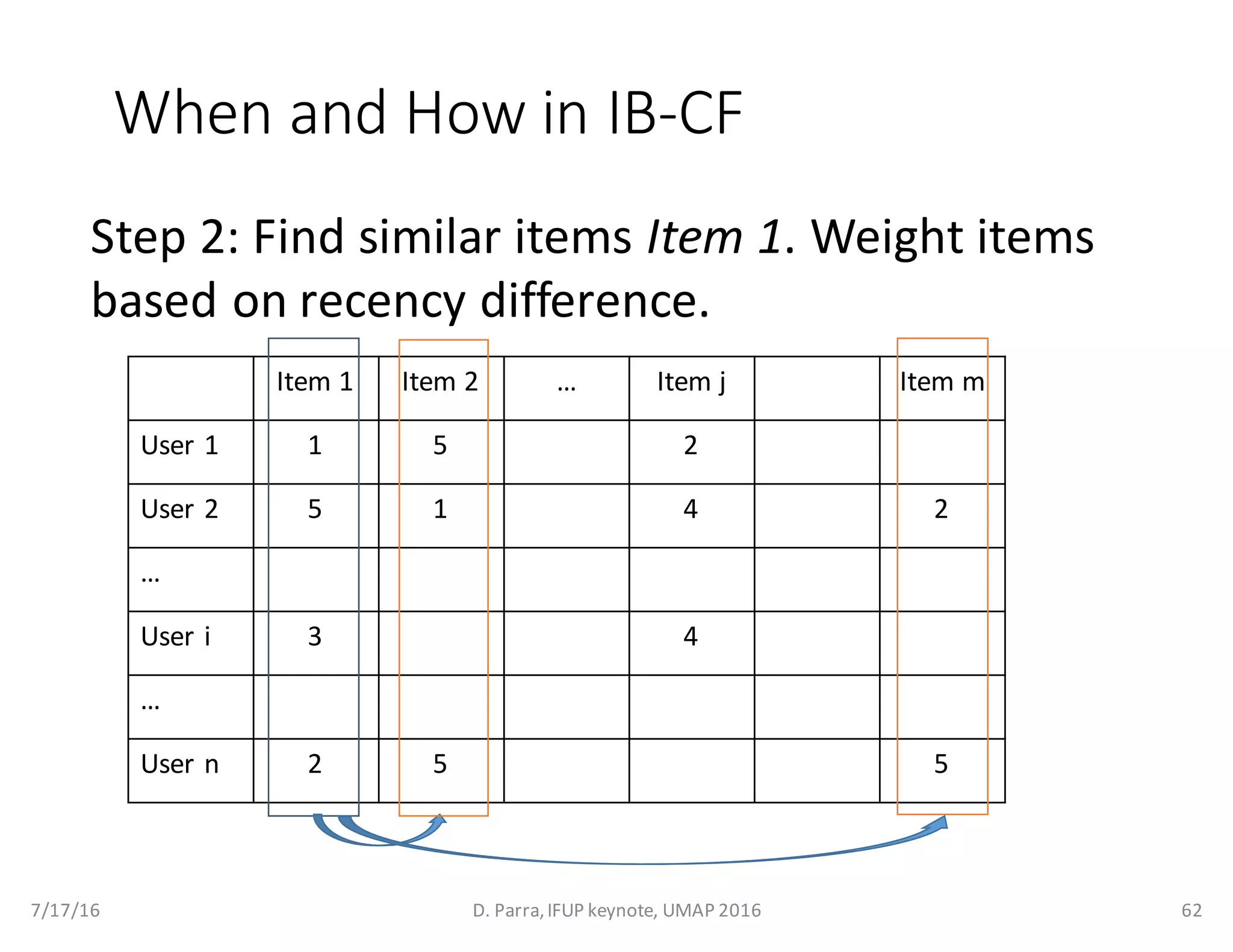 When	and	How	in	IB-CF
7/17/16 D.	Parra,	IFUP	keynote,	UMAP	2016 62
Item	1 Item	2 … Item	j Item	m
User	1 1 5 2
User	2 5 1 4 2
…
User	i 3 4
…
User	n 2 5 5
Step	2:	Find	similar	items	Item	1.	Weight	items	
based	on	recency difference.		
 