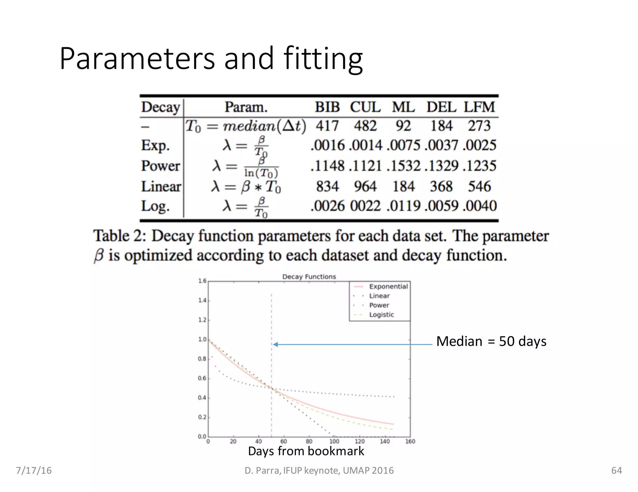 Parameters	and	fitting
7/17/16 D.	Parra,	IFUP	keynote,	UMAP	2016 64
Days	from	bookmark
Median	=	50	days
 