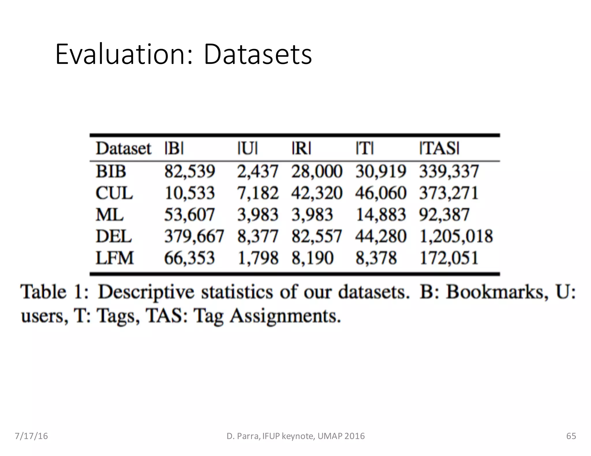 Evaluation:	Datasets
7/17/16 D.	Parra,	IFUP	keynote,	UMAP	2016 65
 
