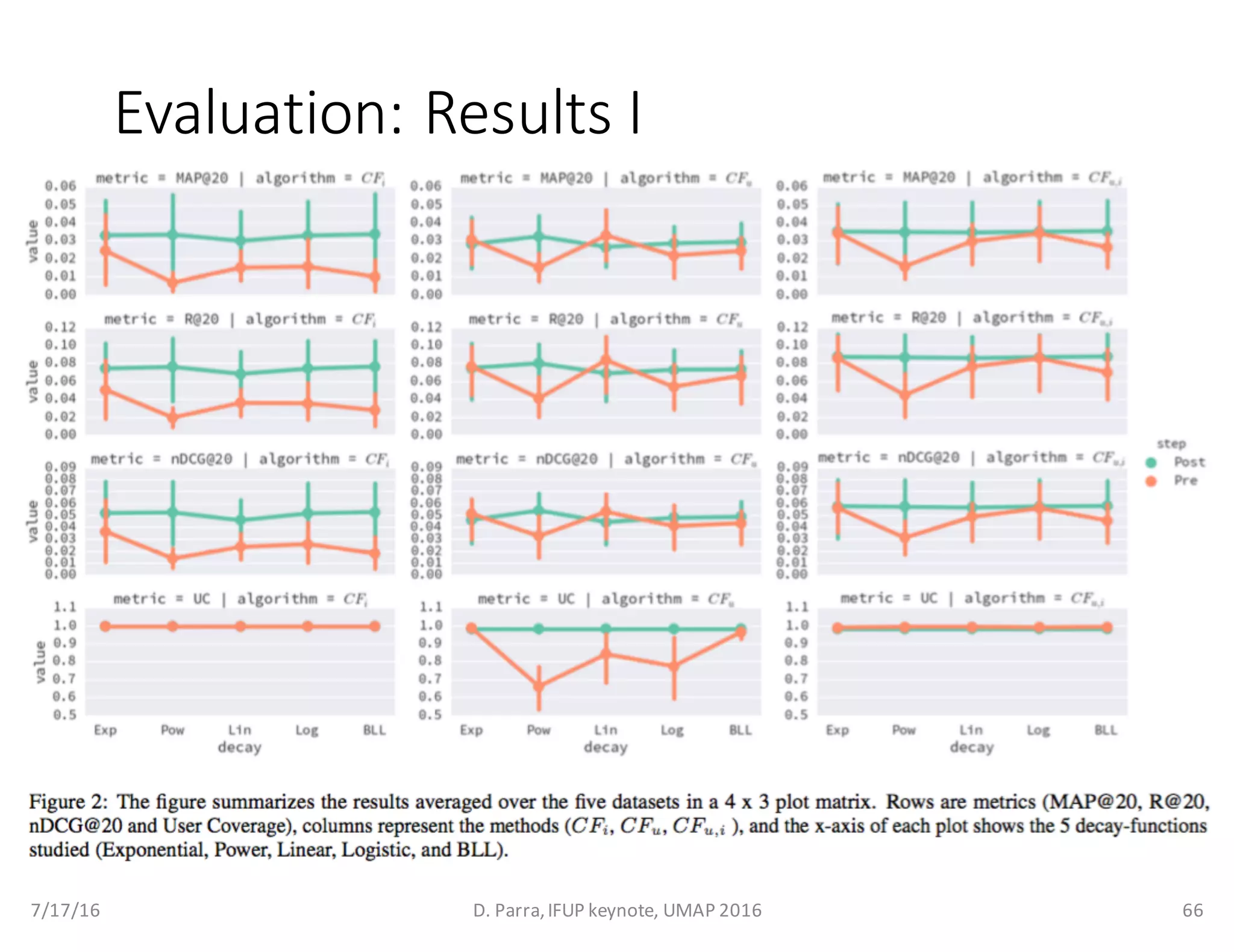 Evaluation:	Results	I
7/17/16 D.	Parra,	IFUP	keynote,	UMAP	2016 66
 