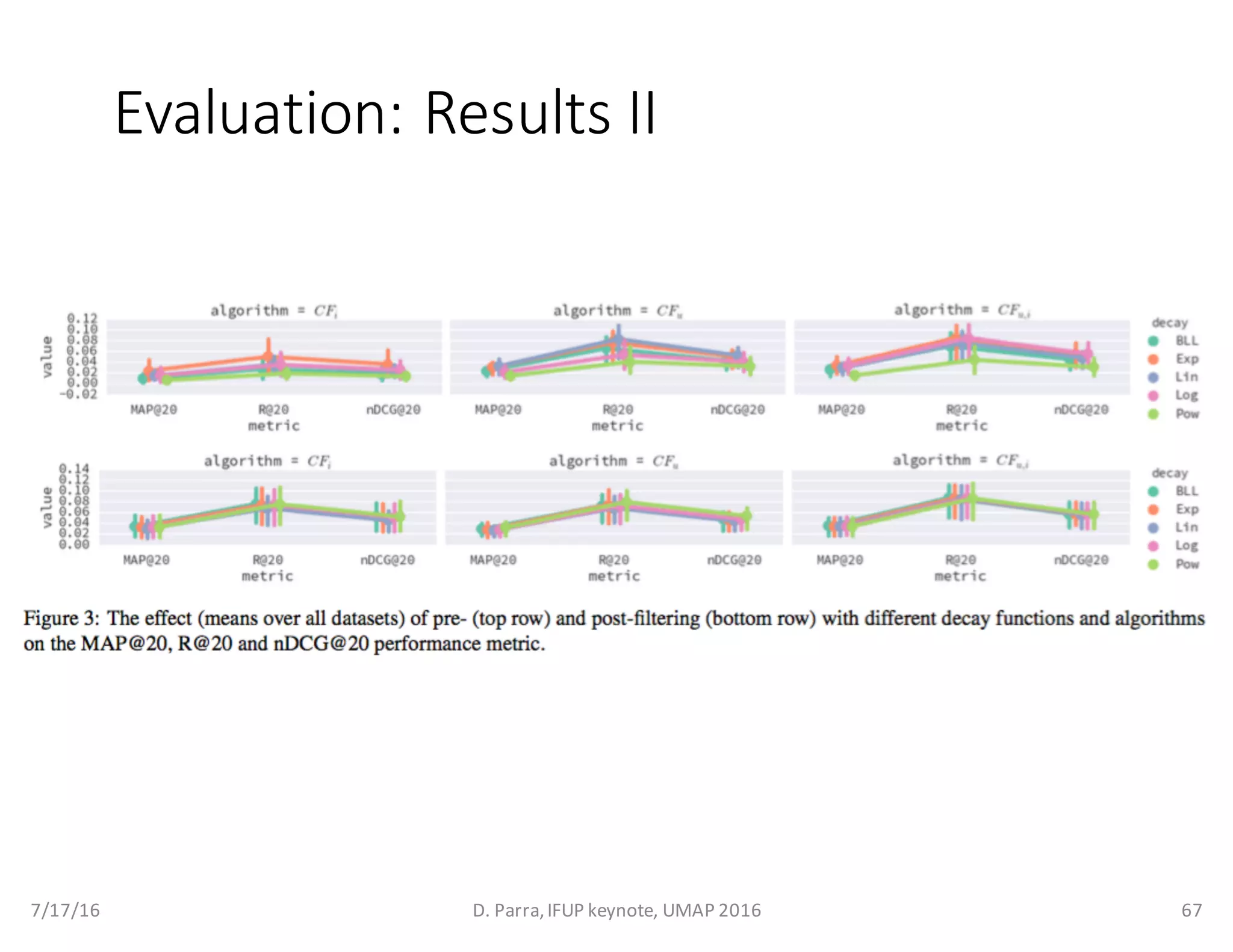 Evaluation:	Results	II
7/17/16 D.	Parra,	IFUP	keynote,	UMAP	2016 67
 