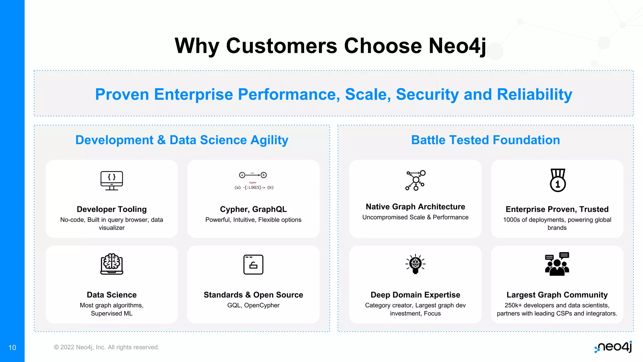 © 2022 Neo4j, Inc. All rights reserved.
10
Why Customers Choose Neo4j
Development & Data Science Agility
Developer Tooling
No-code, Built in query browser, data
visualizer
Data Science
Most graph algorithms,
Supervised ML
Standards & Open Source
GQL, OpenCypher
Cypher, GraphQL
Powerful, Intuitive, Flexible options
Battle Tested Foundation
Native Graph Architecture
Uncompromised Scale & Performance
Deep Domain Expertise
Category creator, Largest graph dev
investment, Focus
Largest Graph Community
250k+ developers and data scientists,
partners with leading CSPs and integrators.
Enterprise Proven, Trusted
1000s of deployments, powering global
brands
Proven Enterprise Performance, Scale, Security and Reliability
 