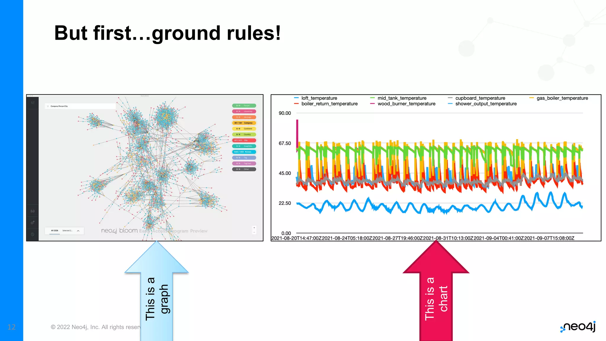 © 2022 Neo4j, Inc. All rights reserved.
12
But first…ground rules!
This
is
a
graph
This
is
a
chart
 