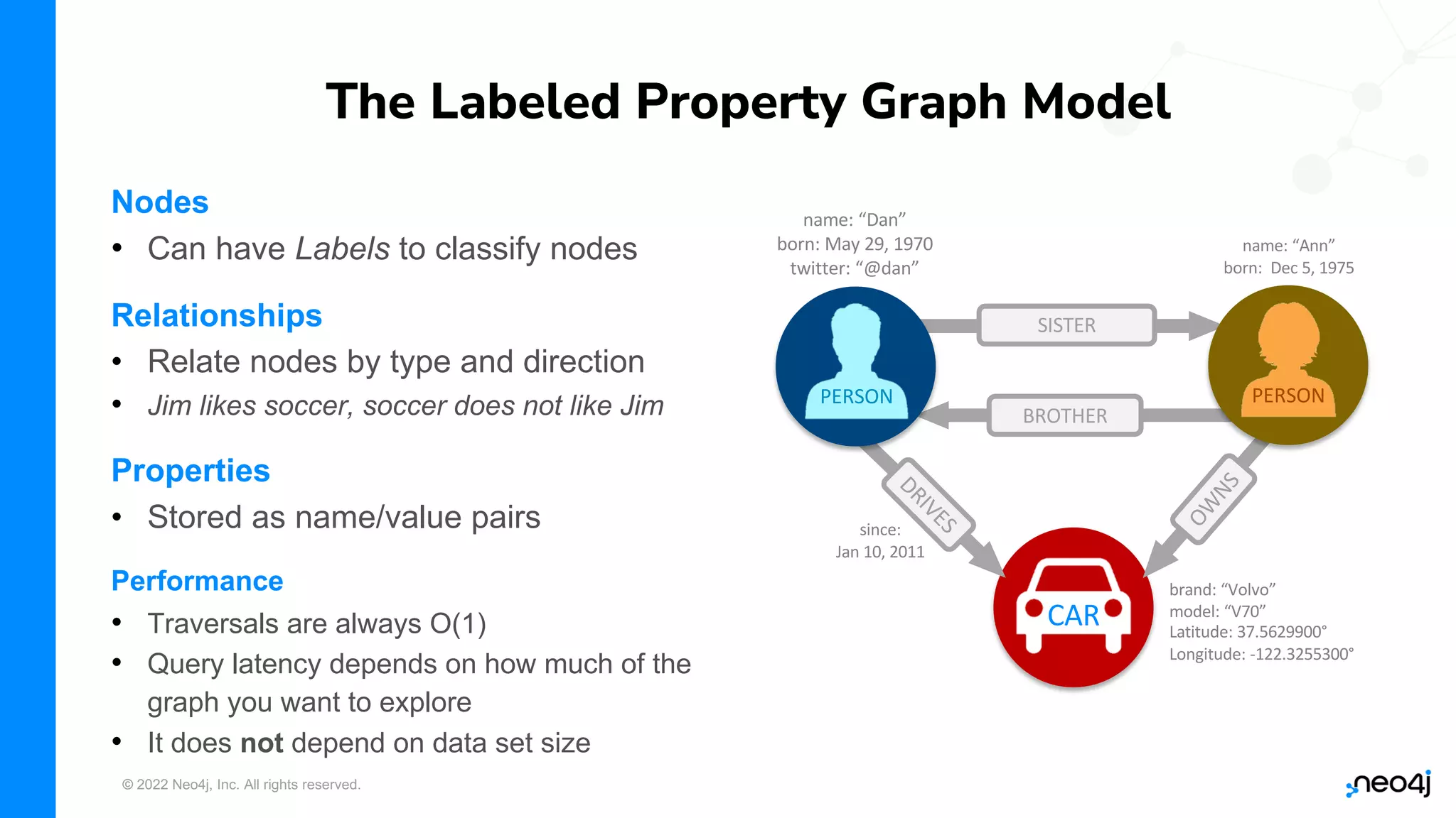 © 2022 Neo4j, Inc. All rights reserved.
The Labeled Property Graph Model
Nodes
• Can have Labels to classify nodes
Relationships
• Relate nodes by type and direction
• Jim likes soccer, soccer does not like Jim
Properties
• Stored as name/value pairs
Performance
• Traversals are always O(1)
• Query latency depends on how much of the
graph you want to explore
• It does not depend on data set size
CAR
DRIVES
name: “Dan”
born: May 29, 1970
twitter: “@dan”
name: “Ann”
born: Dec 5, 1975
since:
Jan 10, 2011
brand: “Volvo”
model: “V70”
Latitude: 37.5629900°
Longitude: -122.3255300°
SISTER
BROTHER
O
W
N
S
PERSON PERSON
 
