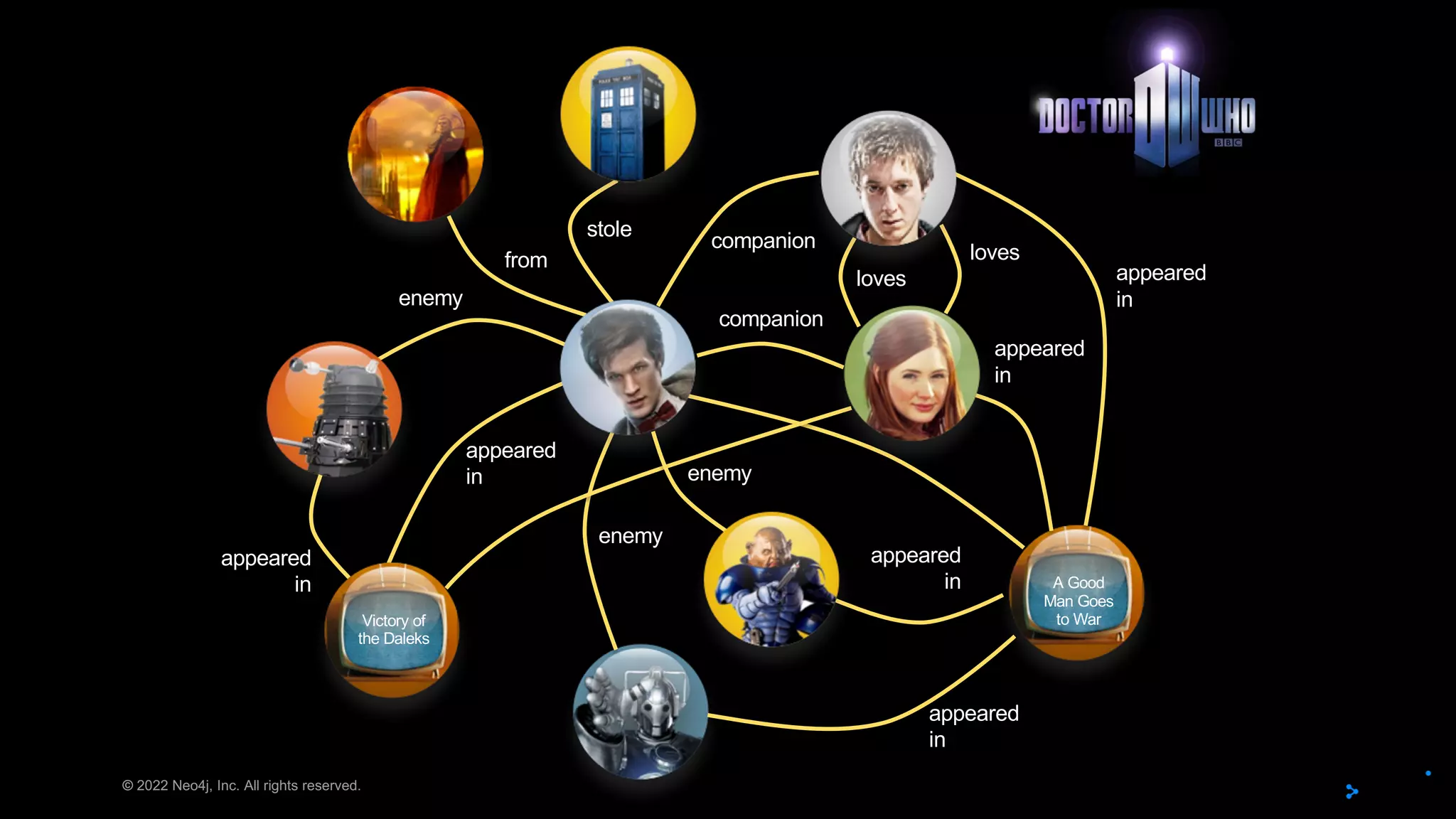 © 2022 Neo4j, Inc. All rights reserved.
stole
from
loves
loves
enemy
enemy
A Good
Man Goes
to War
appeared
in
appeared
in
appeared
in
appeared
in
Victory of
the Daleks
appeared
in
appeared
in
companion
companion
enemy
 