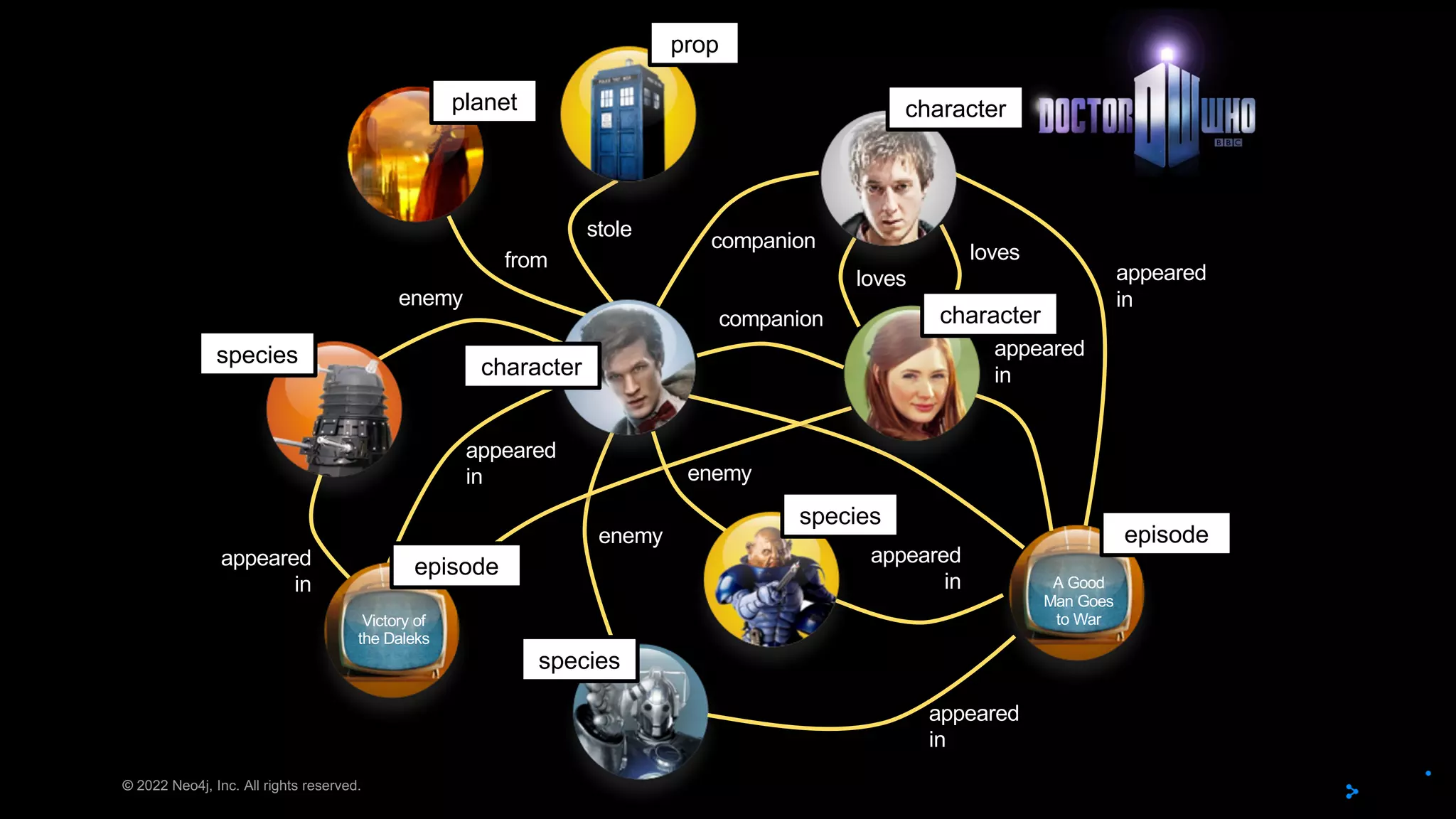 © 2022 Neo4j, Inc. All rights reserved.
stole
from
loves
loves
enemy
enemy
A Good
Man Goes
to War
appeared
in
appeared
in
appeared
in
appeared
in
Victory of
the Daleks
appeared
in
appeared
in
companion
companion
enemy
planet
prop
species
species
species
character
character
character
episode
episode
 