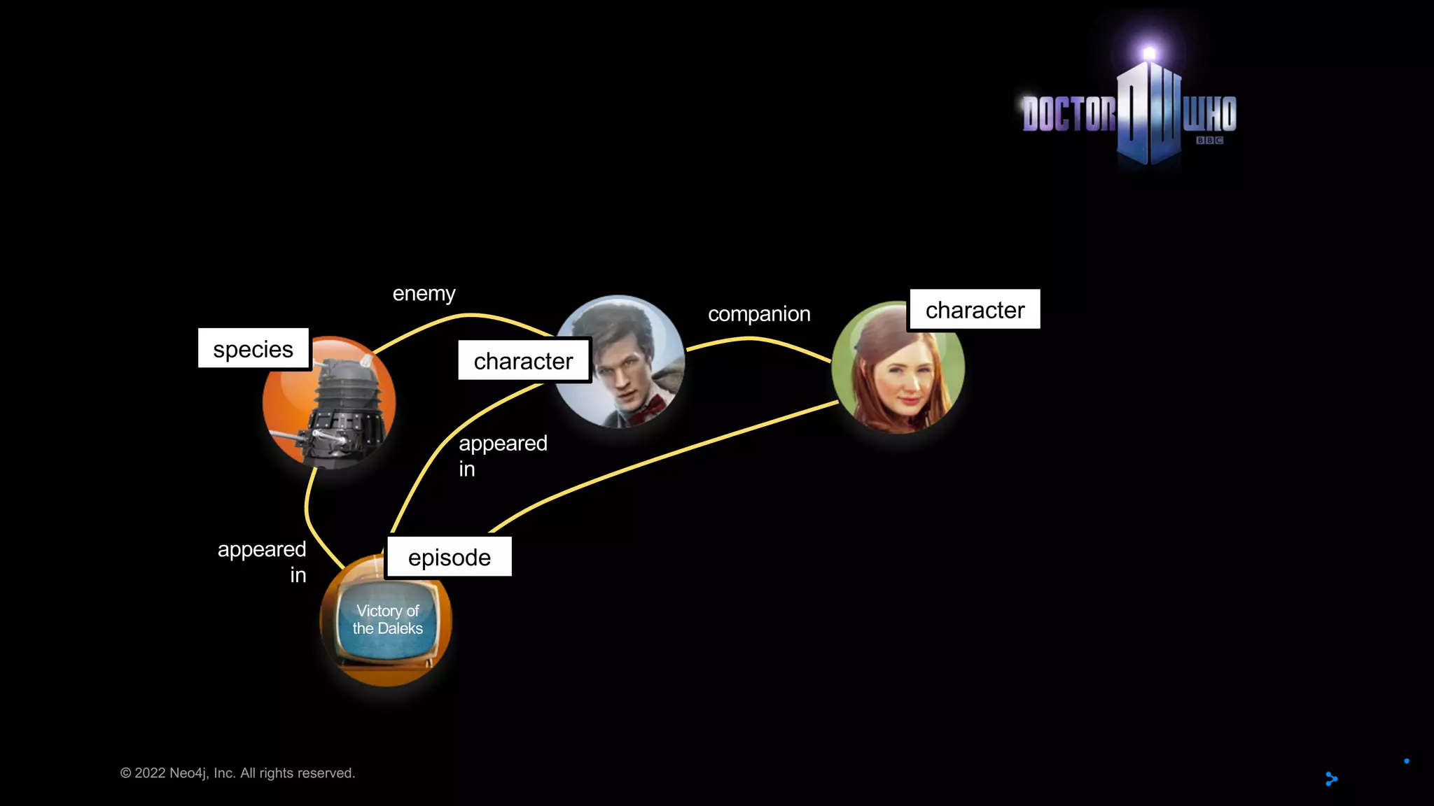 © 2022 Neo4j, Inc. All rights reserved.
enemy
Victory of
the Daleks
appeared
in
appeared
in
companion
species character
character
episode
 