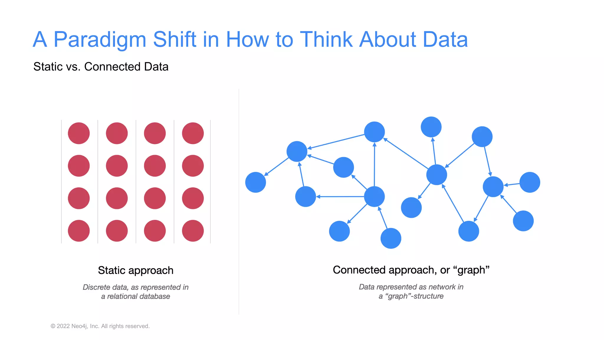 © 2022 Neo4j, Inc. All rights reserved.
Static vs. Connected Data
A Paradigm Shift in How to Think About Data
 
