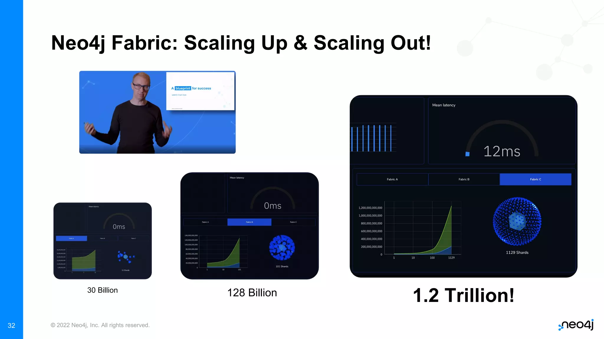 © 2022 Neo4j, Inc. All rights reserved.
32
30 Billion
1.2 Trillion!
128 Billion
Neo4j Fabric: Scaling Up & Scaling Out!
 