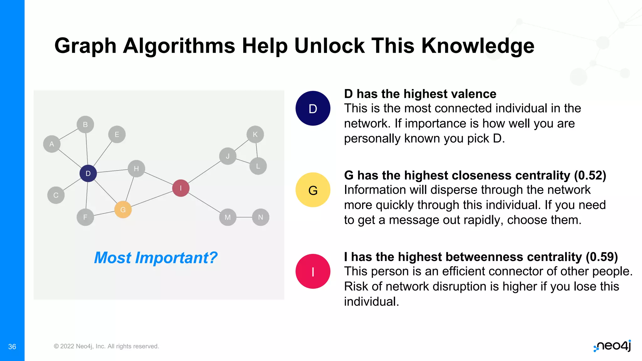 © 2022 Neo4j, Inc. All rights reserved.
36
Graph Algorithms Help Unlock This Knowledge
D
D has the highest valence
This is the most connected individual in the
network. If importance is how well you are
personally known you pick D.
G has the highest closeness centrality (0.52)
Information will disperse through the network
more quickly through this individual. If you need
to get a message out rapidly, choose them.
G
I has the highest betweenness centrality (0.59)
This person is an efficient connector of other people.
Risk of network disruption is higher if you lose this
individual.
I
Most Important?
 