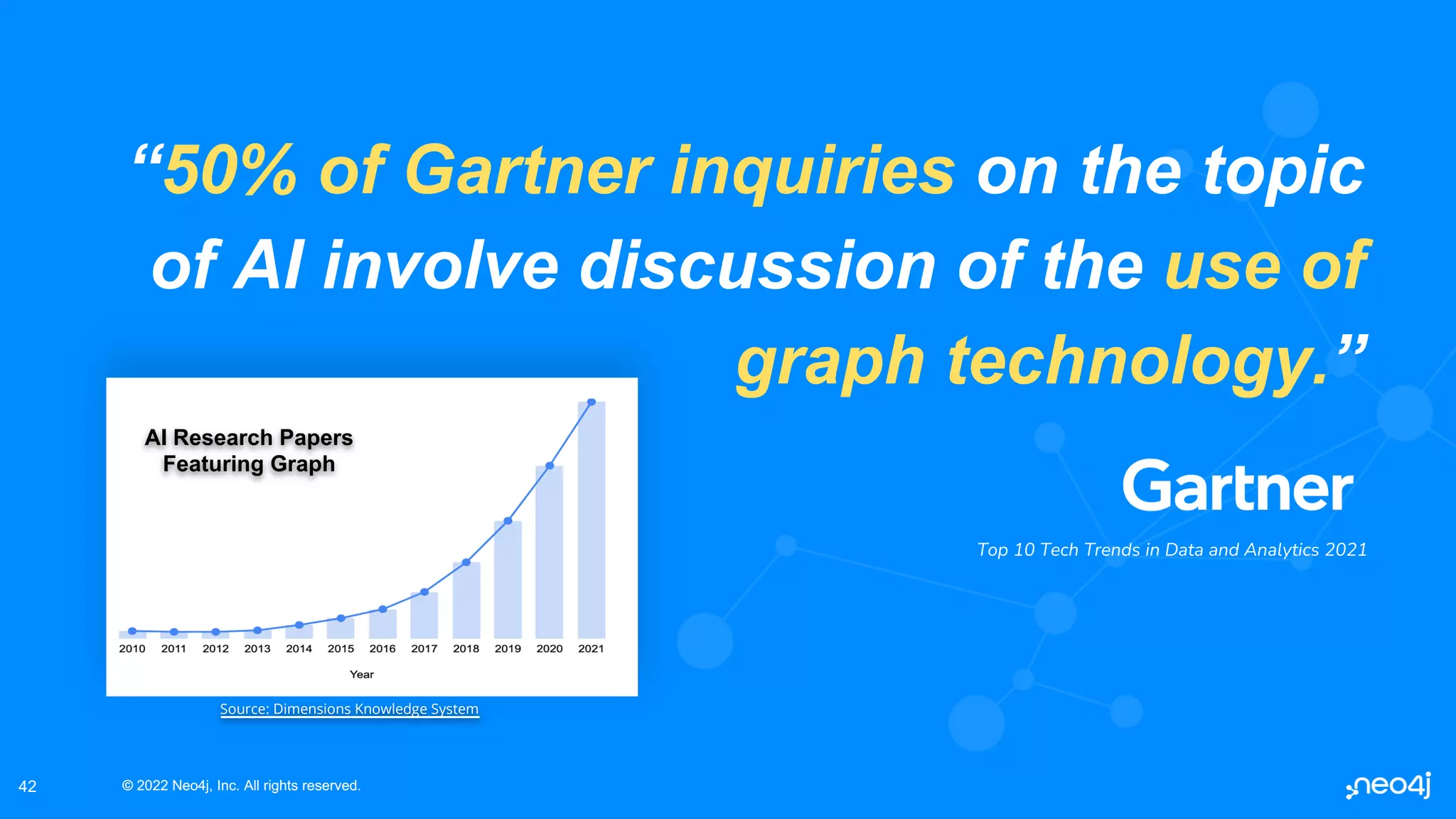 © 2022 Neo4j, Inc. All rights reserved.
© 2022 Neo4j, Inc. All rights reserved.
42
“50% of Gartner inquiries on the topic
of AI involve discussion of the use of
graph technology.”
Top 10 Tech Trends in Data and Analytics 2021
AI Research Papers
Featuring Graph
Source: Dimensions Knowledge System
 