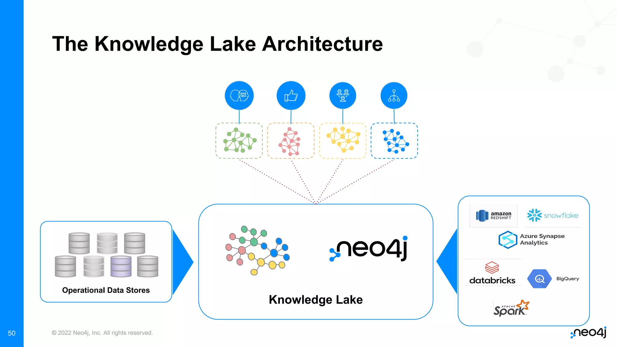 © 2022 Neo4j, Inc. All rights reserved.
50
The Knowledge Lake Architecture
Knowledge Lake
Operational Data Stores
 