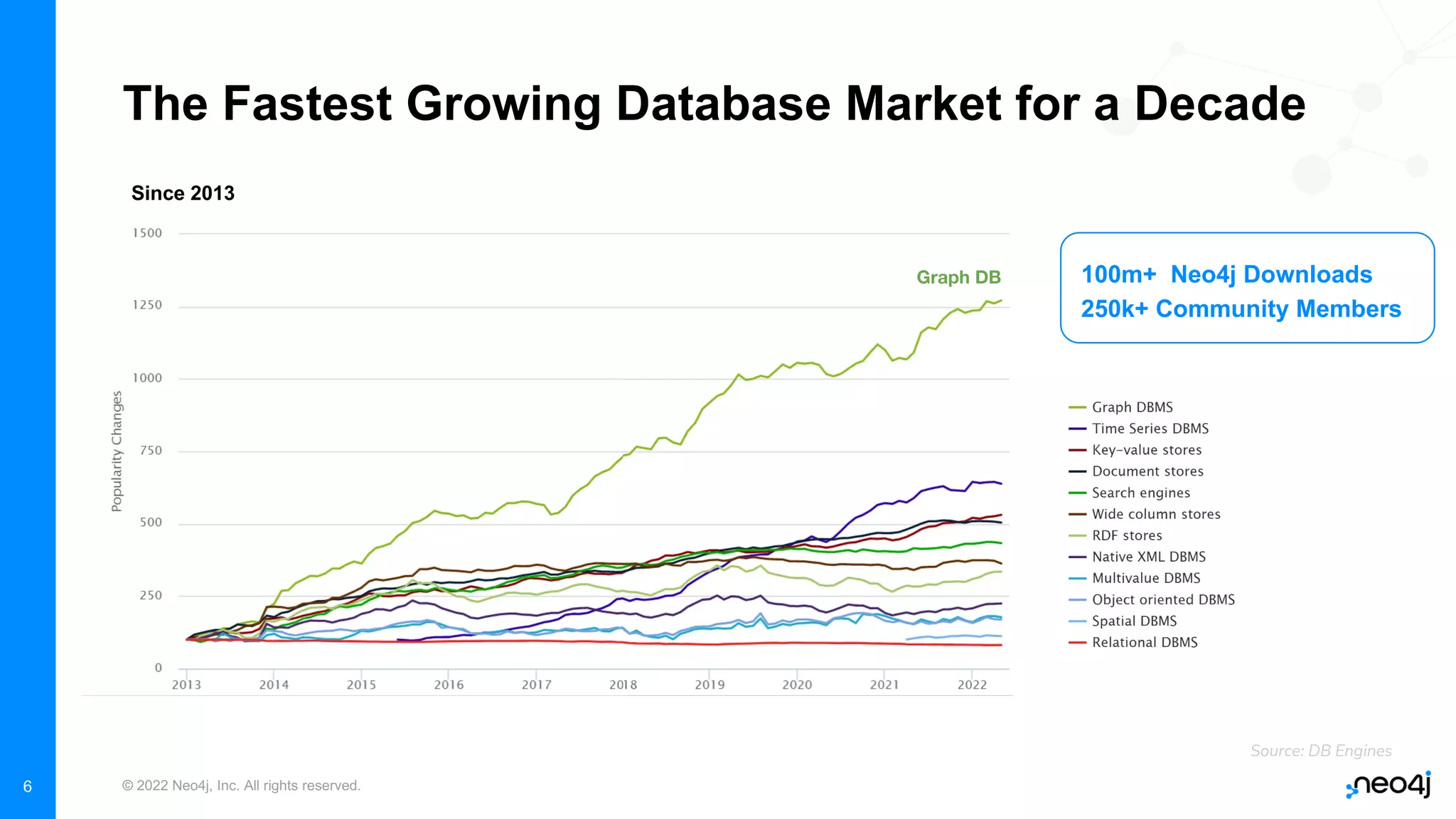 © 2022 Neo4j, Inc. All rights reserved.
6
Since 2013
100m+ Neo4j Downloads
250k+ Community Members
Graph DB
Source: DB Engines
The Fastest Growing Database Market for a Decade
 