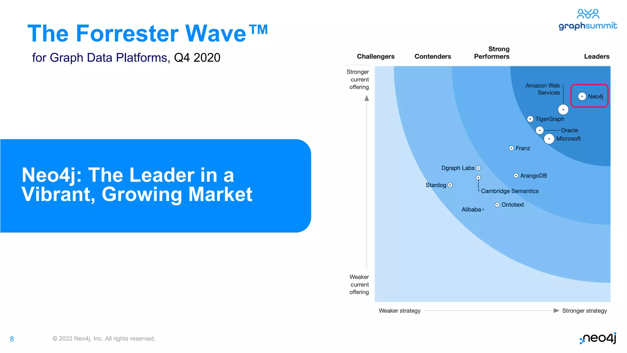 © 2022 Neo4j, Inc. All rights reserved.
for Graph Data Platforms, Q4 2020
8
The Forrester Wave™
Neo4j: The Leader in a
Vibrant, Growing Market
8
 