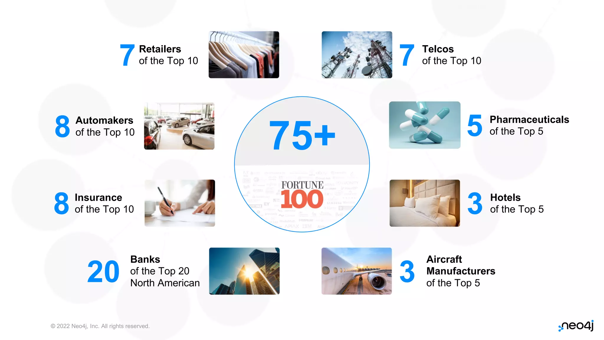 © 2022 Neo4j, Inc. All rights reserved.
75+
Insurance
of the Top 10
8
Banks
of the Top 20
North American
20
Automakers
of the Top 10
8
Retailers
of the Top 10
7 Telcos
of the Top 10
7
Hotels
of the Top 5
3
Aircraft
Manufacturers
of the Top 5
3
Pharmaceuticals
of the Top 5
5
9
 