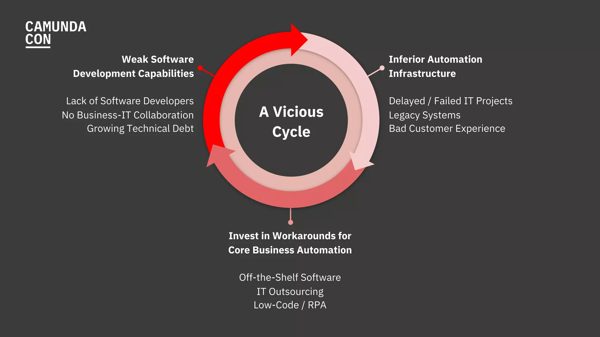 A Vicious
Cycle
Invest in Workarounds for
Core Business Automation
Off-the-Shelf Software
IT Outsourcing
Low-Code / RPA
Inferior Automation
Infrastructure
Delayed / Failed IT Projects
Legacy Systems
Bad Customer Experience
Weak Software
Development Capabilities
Lack of Software Developers
No Business-IT Collaboration
Growing Technical Debt
 