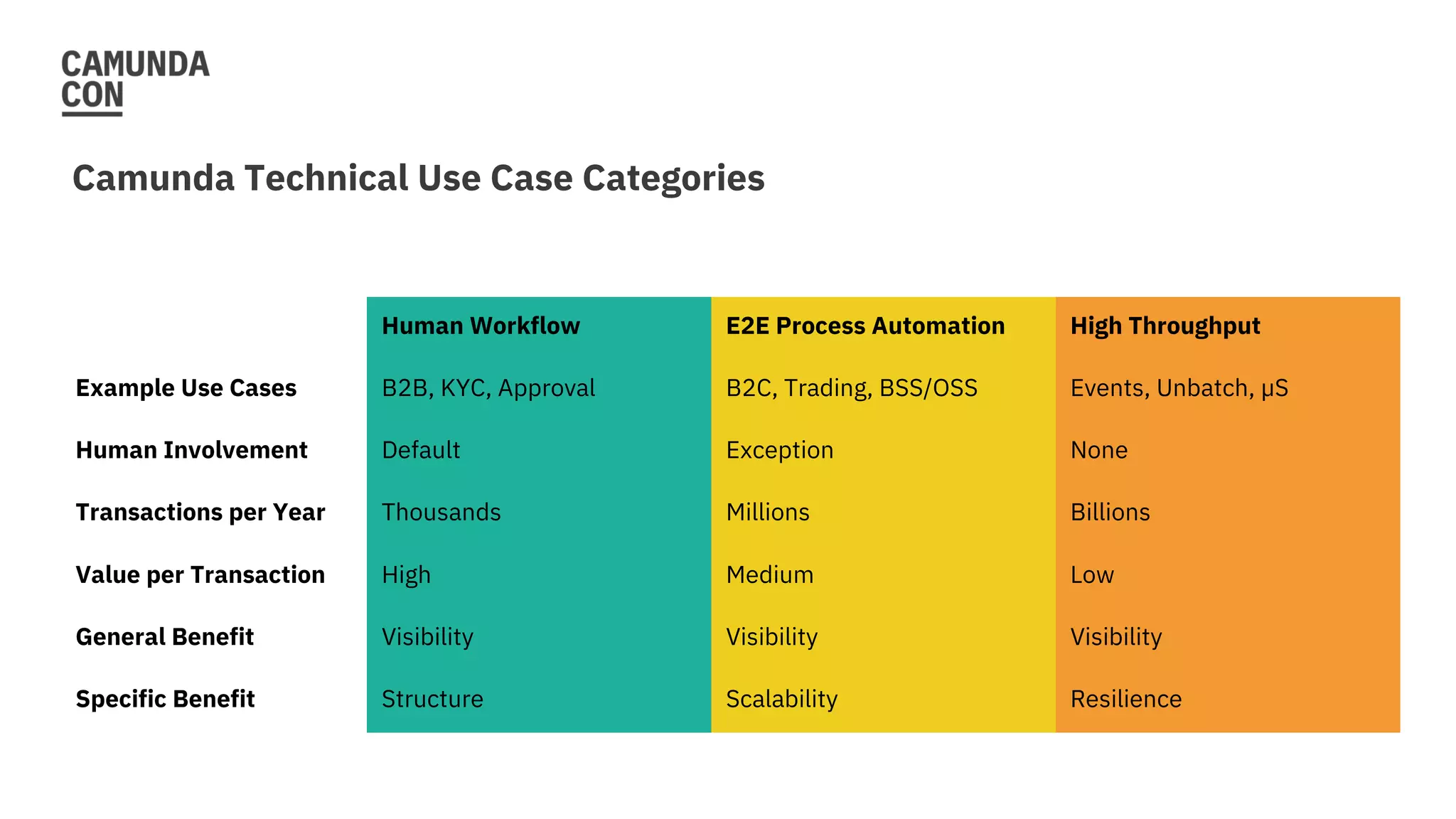 Camunda Technical Use Case Categories
Human Workflow E2E Process Automation High Throughput
Example Use Cases B2B, KYC, Approval B2C, Trading, BSS/OSS Events, Unbatch, µS
Human Involvement Default Exception None
Transactions per Year Thousands Millions Billions
Value per Transaction High Medium Low
General Benefit Visibility Visibility Visibility
Specific Benefit Structure Scalability Resilience
 