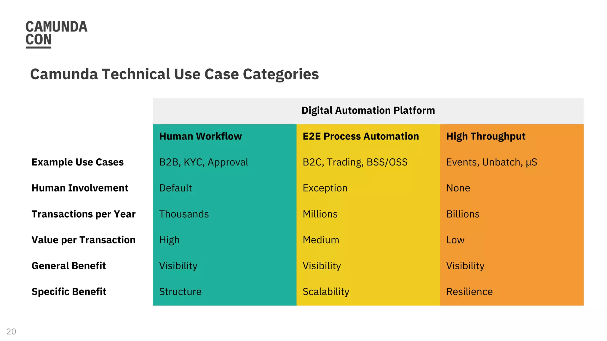 Camunda Technical Use Case Categories
Digital Automation Platform
Human Workflow E2E Process Automation High Throughput
Example Use Cases B2B, KYC, Approval B2C, Trading, BSS/OSS Events, Unbatch, µS
Human Involvement Default Exception None
Transactions per Year Thousands Millions Billions
Value per Transaction High Medium Low
General Benefit Visibility Visibility Visibility
Specific Benefit Structure Scalability Resilience
20
 