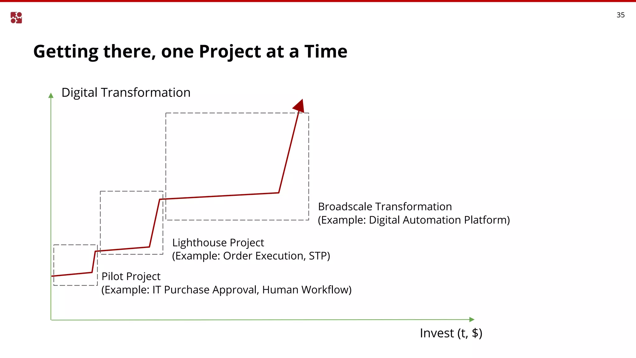 Getting there, one Project at a Time
35
Digital Transformation
Invest (t, $)
Pilot Project
(Example: IT Purchase Approval, Human Workflow)
Lighthouse Project
(Example: Order Execution, STP)
Broadscale Transformation
(Example: Digital Automation Platform)
 