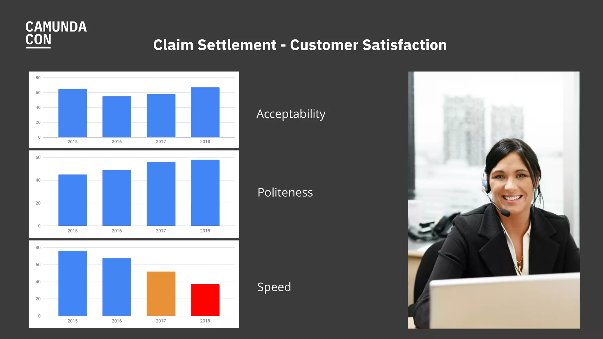Claim Settlement - Customer Satisfaction
Acceptability
Politeness
Speed
 
