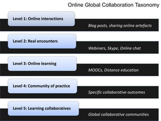 Online Global Collaboration Taxonomy
How to use……
Determine online
learning objectives
Examine
courses/curriculum
Map coll...