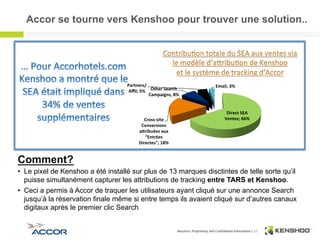 11	
  
Accor se tourne vers Kenshoo pour trouver une solution..
Comment?
•  Le pixel de Kenshoo a été installé sur plus de 13 marques disctintes de telle sorte qu’il
puisse simultanément capturer les attributions de tracking entre TARS et Kenshoo.
•  Ceci a permis à Accor de traquer les utilisateurs ayant cliqué sur une annonce Search
jusqu’à la réservation finale même si entre temps ils avaient cliqué sur d’autres canaux
digitaux après le premier clic Search
Direct	
  SEA	
  
Ventes;	
  66%	
  Cross-­‐site	
  
Conversions	
  
a@ribuées	
  aux	
  
“Entrées	
  
Directes";	
  18%	
  
Other	
  Search	
  
Campaigns,	
  8%	
  
Partners/
Aﬃl;	
  5%	
  
Email,	
  3%	
  
 